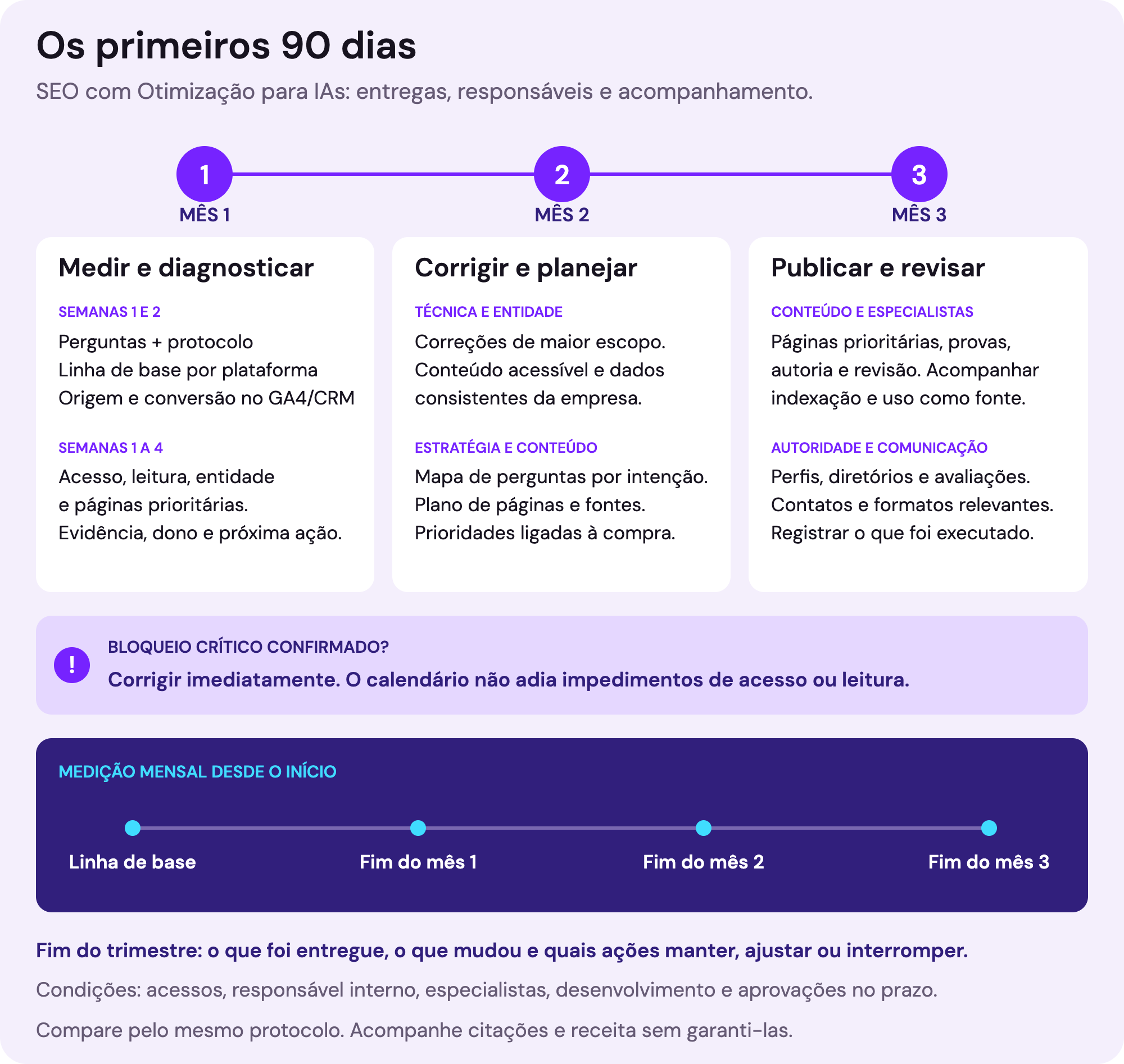 Roteiro dos primeiros 90 dias de SEO com Otimização para IAs: no mês 1, estabelecer perguntas e protocolo, linha de base e atribuição, diagnosticar páginas e corrigir bloqueios críticos assim que confirmados. No mês 2, implementar correções de maior escopo e organizar estratégia, perguntas, páginas e fontes. No mês 3, publicar conteúdo prioritário e executar autoridade, com revisão trimestral. Medição mensal desde o início, sempre comparada à linha de base. Entregas são verificadas; citações e receita não são garantidas.