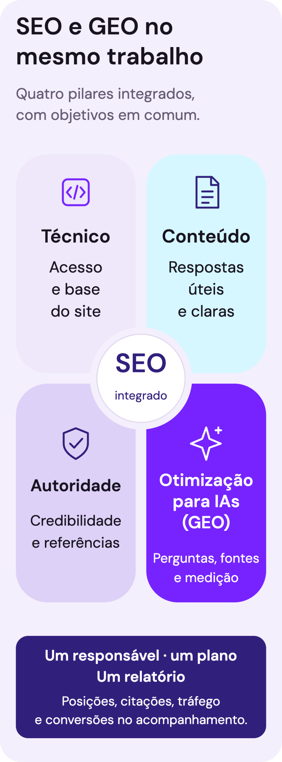 Diagrama do SEO integrado com quatro pilares conectados: Técnico, Conteúdo, Autoridade e Otimização para IAs, ou GEO. Todos fazem parte de um mesmo plano, com objetivos de negócio e medição compartilhados.