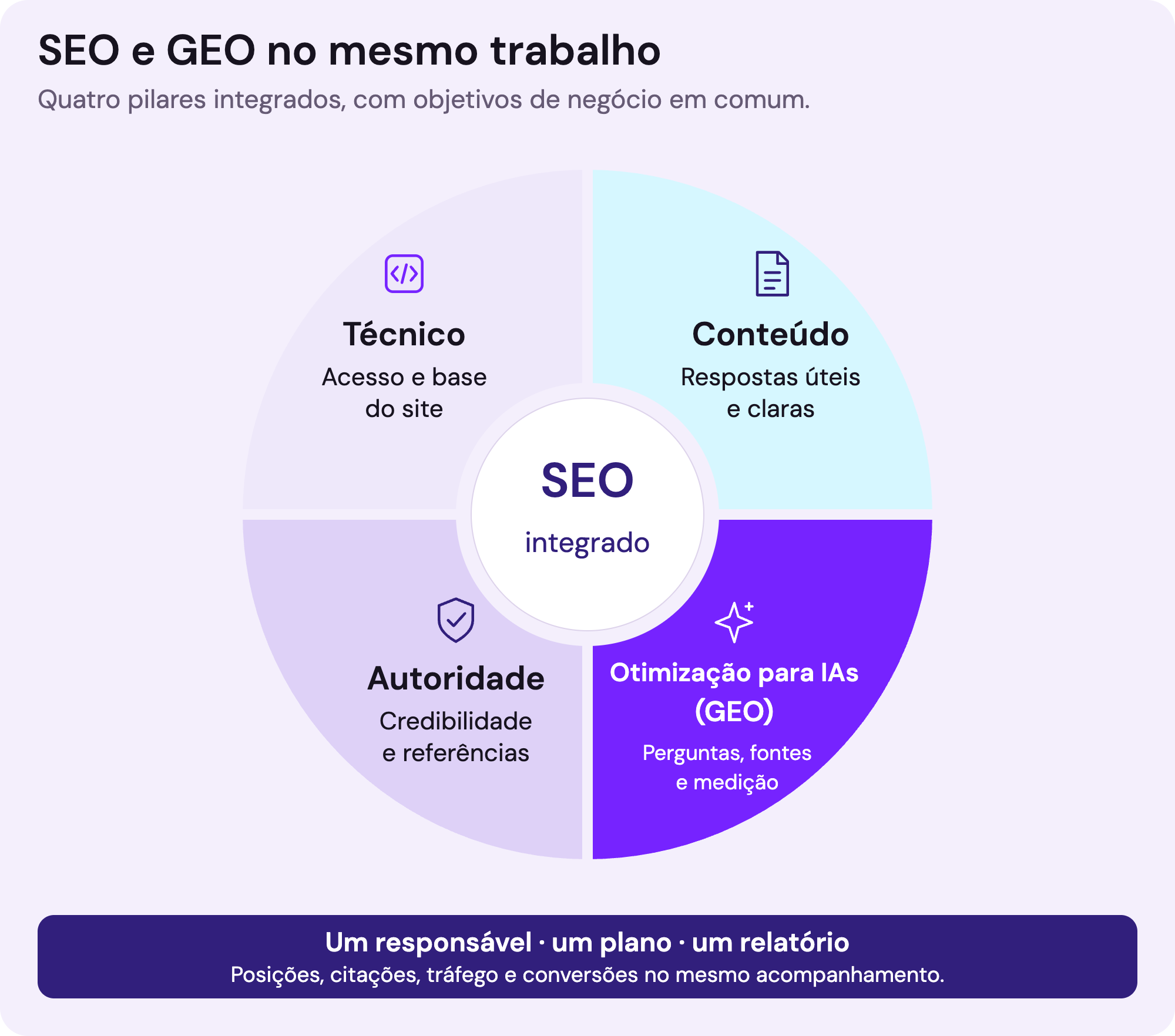 Diagrama do SEO integrado com quatro pilares conectados: Técnico, Conteúdo, Autoridade e Otimização para IAs, ou GEO. Todos fazem parte de um mesmo plano, com objetivos de negócio e medição compartilhados.