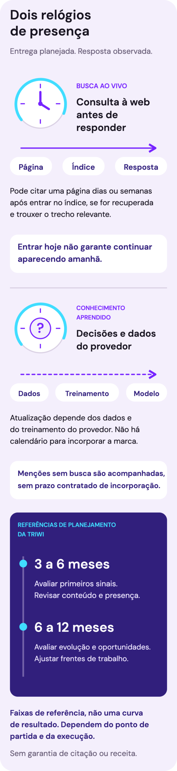 Dois relógios de presença: a busca ao vivo consulta índices e páginas e pode citar conteúdo dias ou semanas após sua entrada no índice, conforme relevância e recuperação, com respostas instáveis. O conhecimento aprendido depende dos dados e do treinamento do provedor, sem calendário contratável para incorporar uma marca. Faixas de 3 a 6 e de 6 a 12 meses são referências de planejamento da TRIWI para avaliar sinais e evolução, sem garantia de citação ou receita.