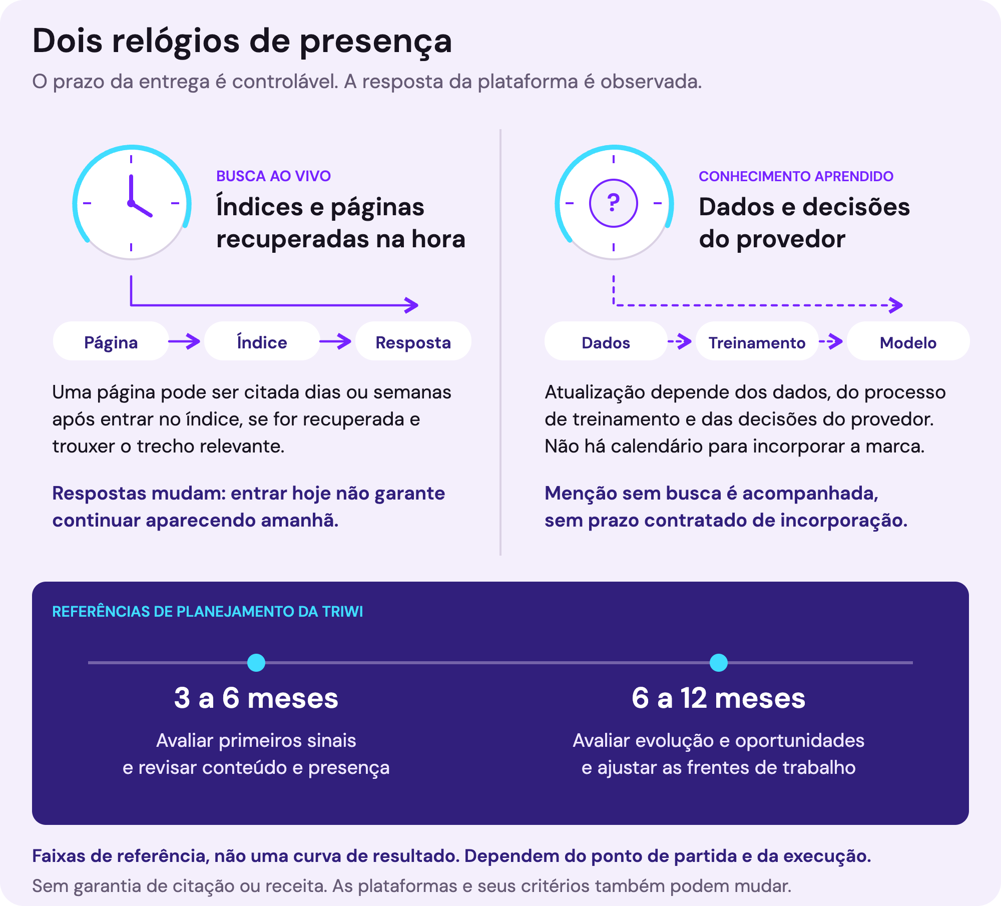 Dois relógios de presença: a busca ao vivo consulta índices e páginas e pode citar conteúdo dias ou semanas após sua entrada no índice, conforme relevância e recuperação, com respostas instáveis. O conhecimento aprendido depende dos dados e do treinamento do provedor, sem calendário contratável para incorporar uma marca. Faixas de 3 a 6 e de 6 a 12 meses são referências de planejamento da TRIWI para avaliar sinais e evolução, sem garantia de citação ou receita.