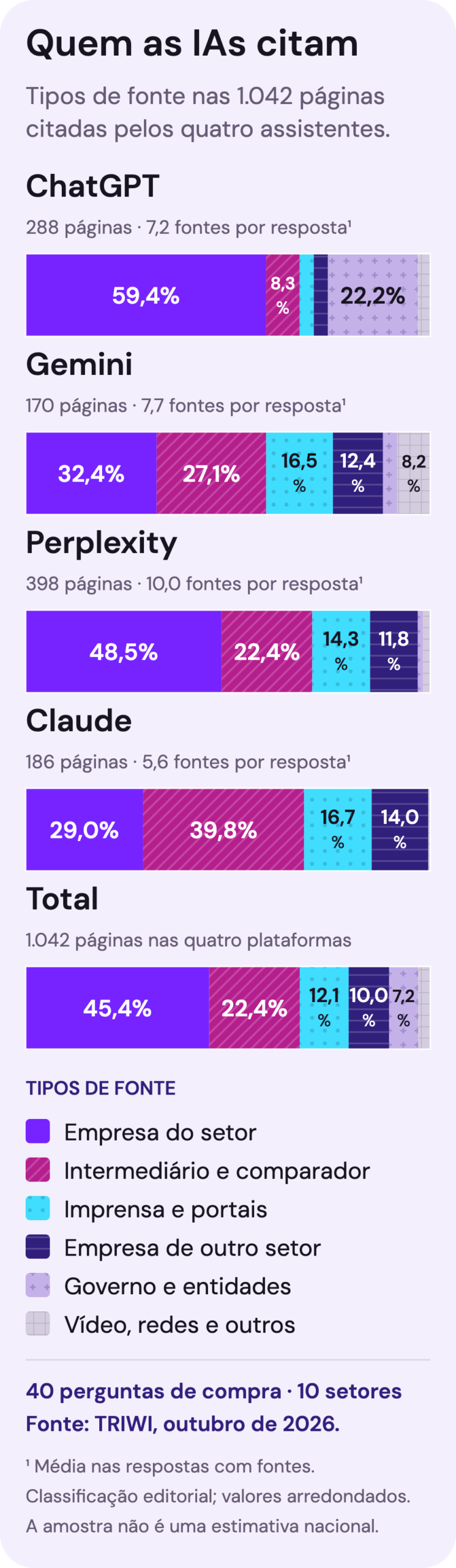 Gráfico de barras empilhadas com o tipo de fonte citada por ChatGPT, Gemini, Perplexity e Claude. Sites de empresas do setor predominam no ChatGPT e no Perplexity; intermediários pesam mais no Claude; governo aparece principalmente no ChatGPT. Dados de 1.042 páginas citadas em 40 perguntas de compra selecionadas, outubro de 2026. Não é estimativa nacional.