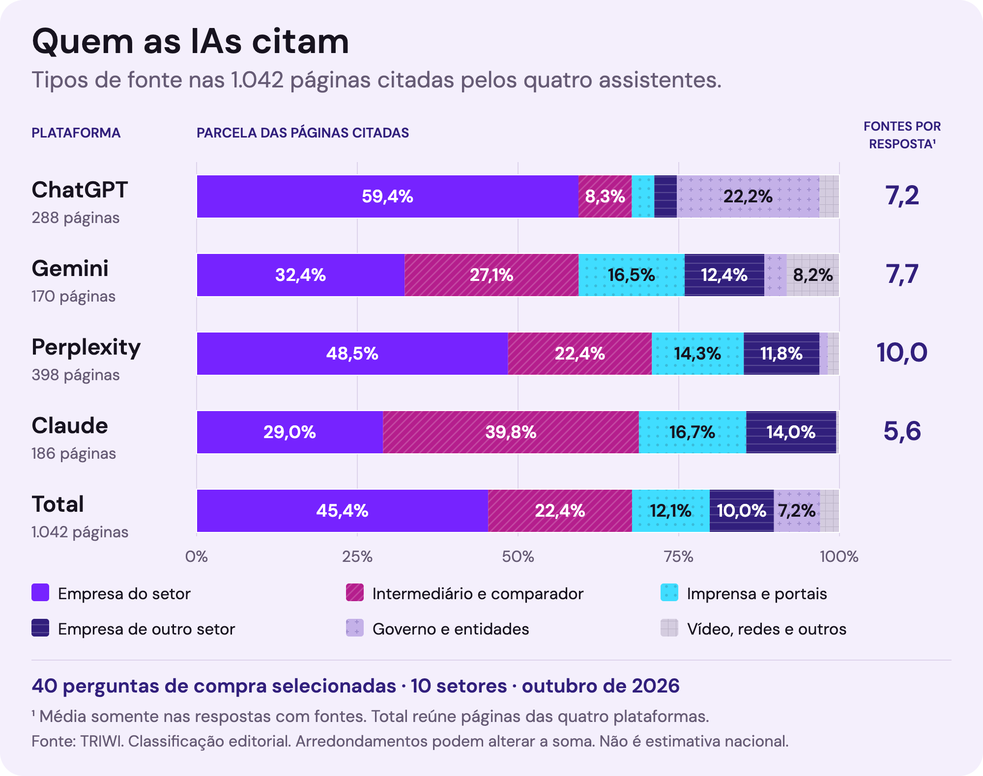Gráfico de barras empilhadas com o tipo de fonte citada por ChatGPT, Gemini, Perplexity e Claude. Sites de empresas do setor predominam no ChatGPT e no Perplexity; intermediários pesam mais no Claude; governo aparece principalmente no ChatGPT. Dados de 1.042 páginas citadas em 40 perguntas de compra selecionadas, outubro de 2026. Não é estimativa nacional.