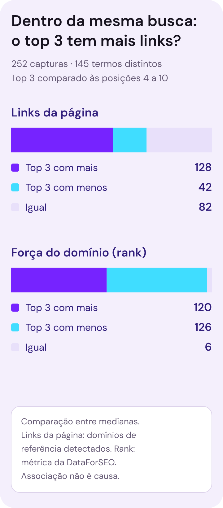 Na comparação dentro da mesma busca, as páginas do top 3 tinham mais domínios de referência do que as posições 4 a 10 em 128 de 252 capturas e menos em 42; pela força do domínio, o top 3 teve mais em 120 e menos em 126.