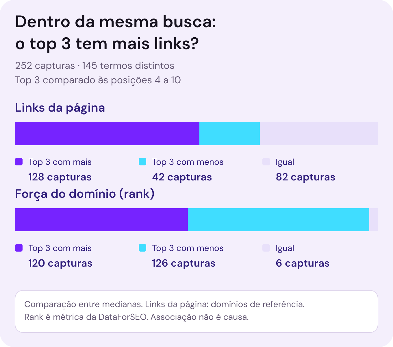 Na comparação dentro da mesma busca, as páginas do top 3 tinham mais domínios de referência do que as posições 4 a 10 em 128 de 252 capturas e menos em 42; pela força do domínio, o top 3 teve mais em 120 e menos em 126.