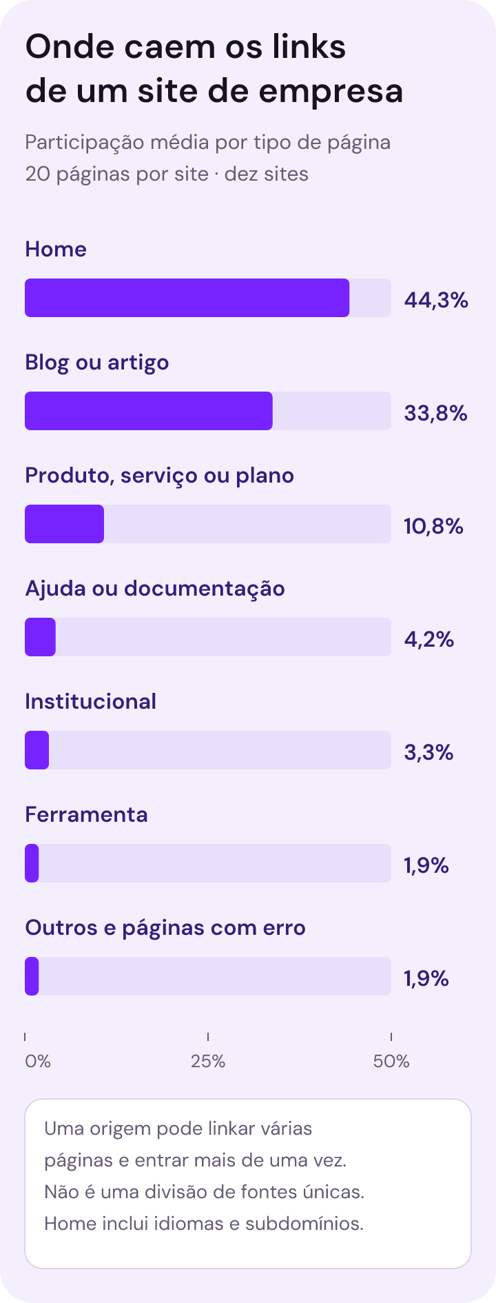 Nos dez sites de empresas, as versões da home representaram em média 44,3% da soma de domínios de referência das 20 páginas mais linkadas, o blog 33,8% e as páginas de produto, serviço ou plano 10,8%.