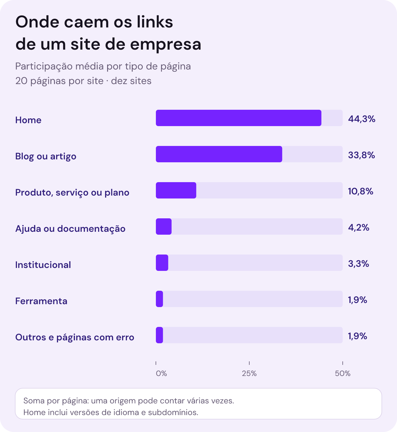 Nos dez sites de empresas, as versões da home representaram em média 44,3% da soma de domínios de referência das 20 páginas mais linkadas, o blog 33,8% e as páginas de produto, serviço ou plano 10,8%.