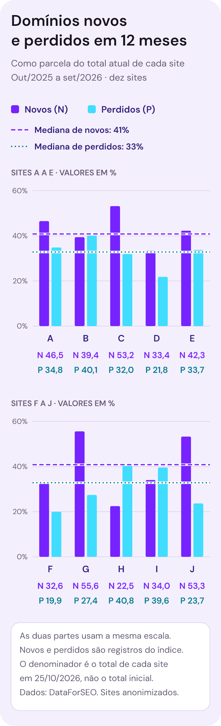 Em 12 meses, os dez sites ganharam, na mediana, domínios de referência equivalentes a 41% do total atual e perderam o equivalente a 33%; três deles tiveram saldo negativo.