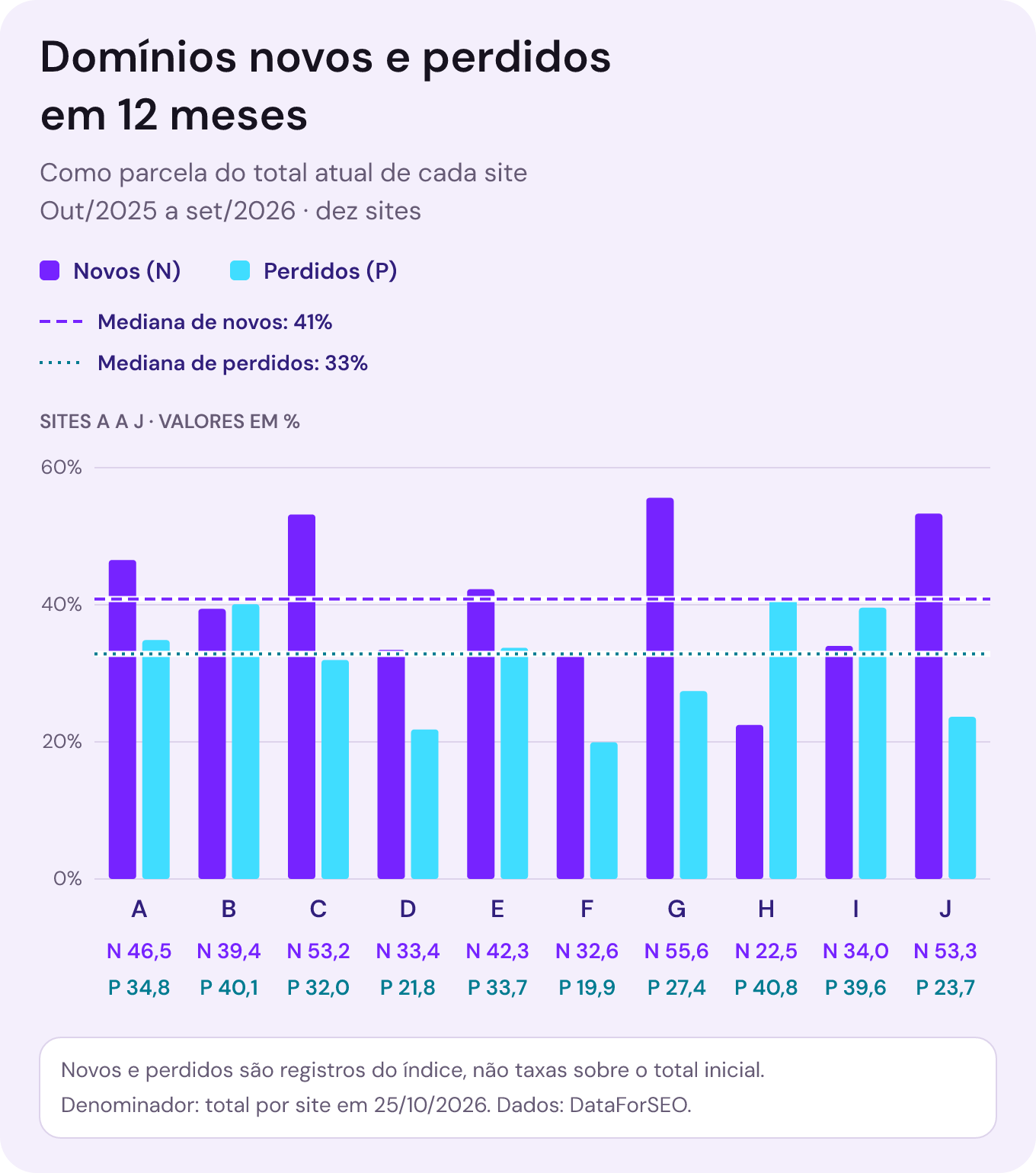 Em 12 meses, os dez sites ganharam, na mediana, domínios de referência equivalentes a 41% do total atual e perderam o equivalente a 33%; três deles tiveram saldo negativo.