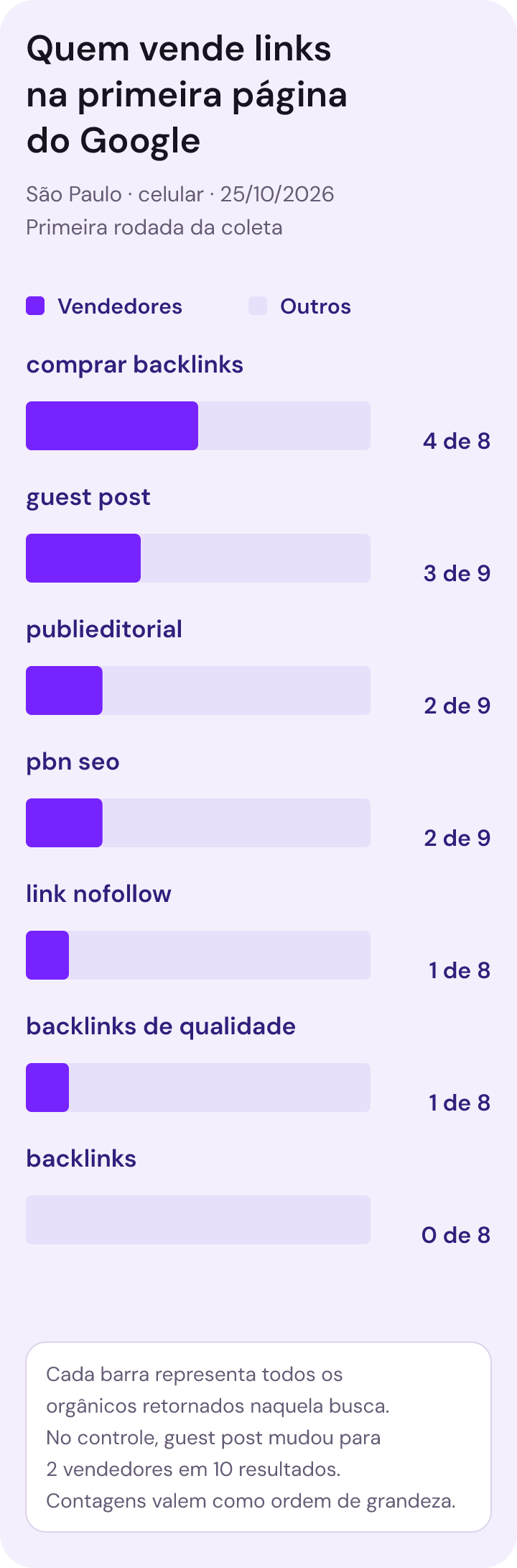 Na busca comprar backlinks, quatro dos oito orgânicos no celular eram de quem vende links; em guest post, três de nove; em publieditorial e em pbn seo, dois de nove.