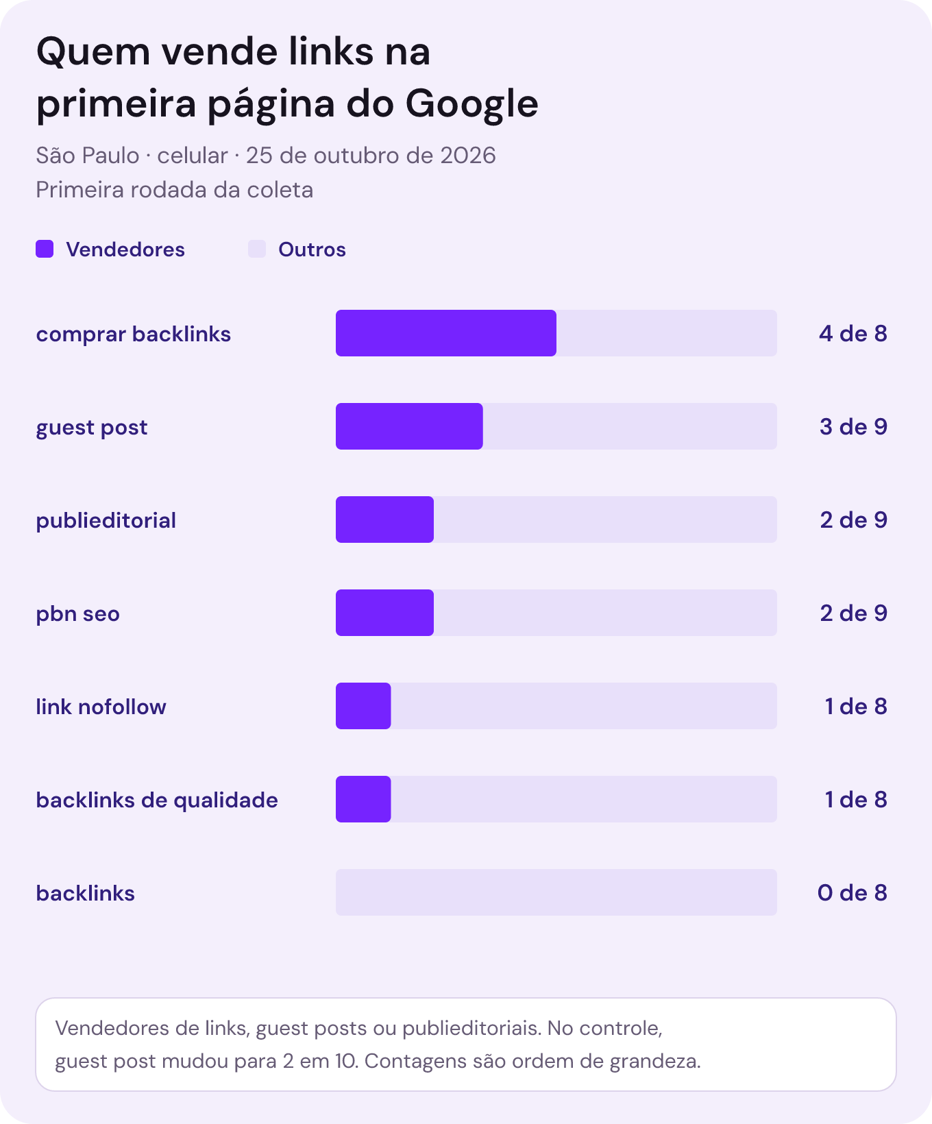 Na busca comprar backlinks, quatro dos oito orgânicos no celular eram de quem vende links; em guest post, três de nove; em publieditorial e em pbn seo, dois de nove.