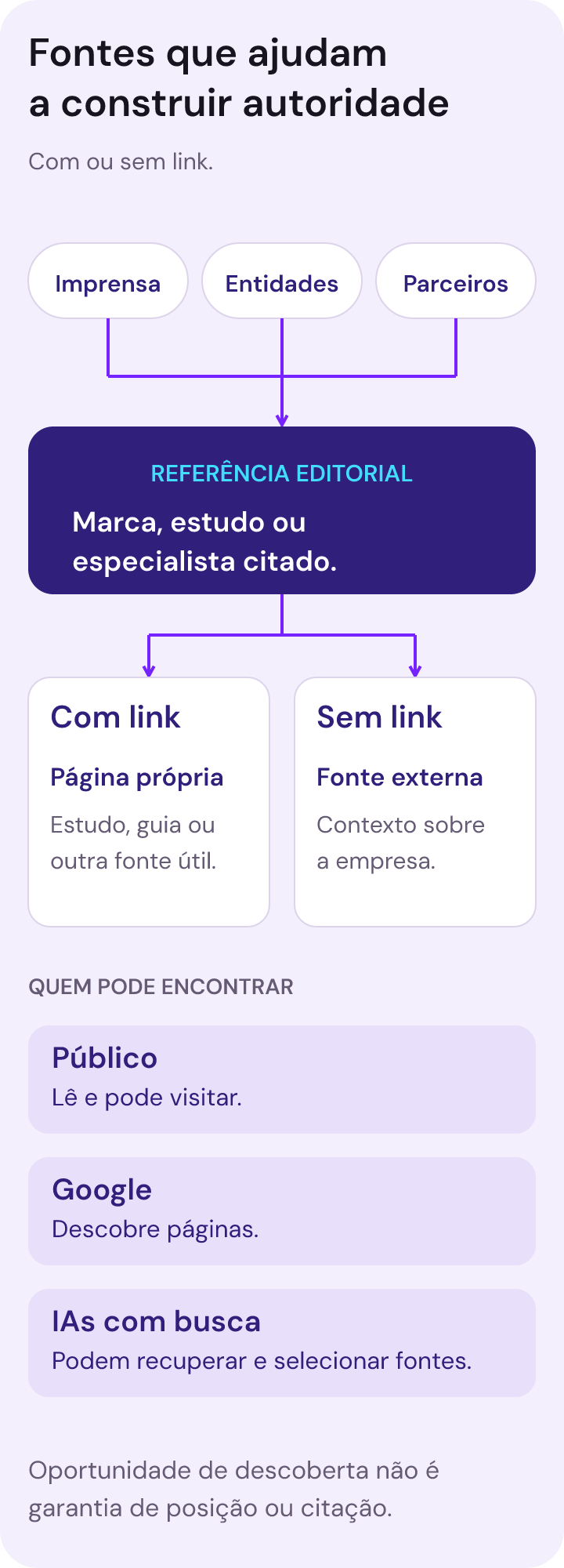 Imprensa, entidades e parceiros convergem em referências editoriais. Um link pode levar a uma página própria; uma menção sem link fornece contexto na fonte externa. Público, Google e IAs com busca podem encontrar essas referências, sem garantia de posição ou citação.
