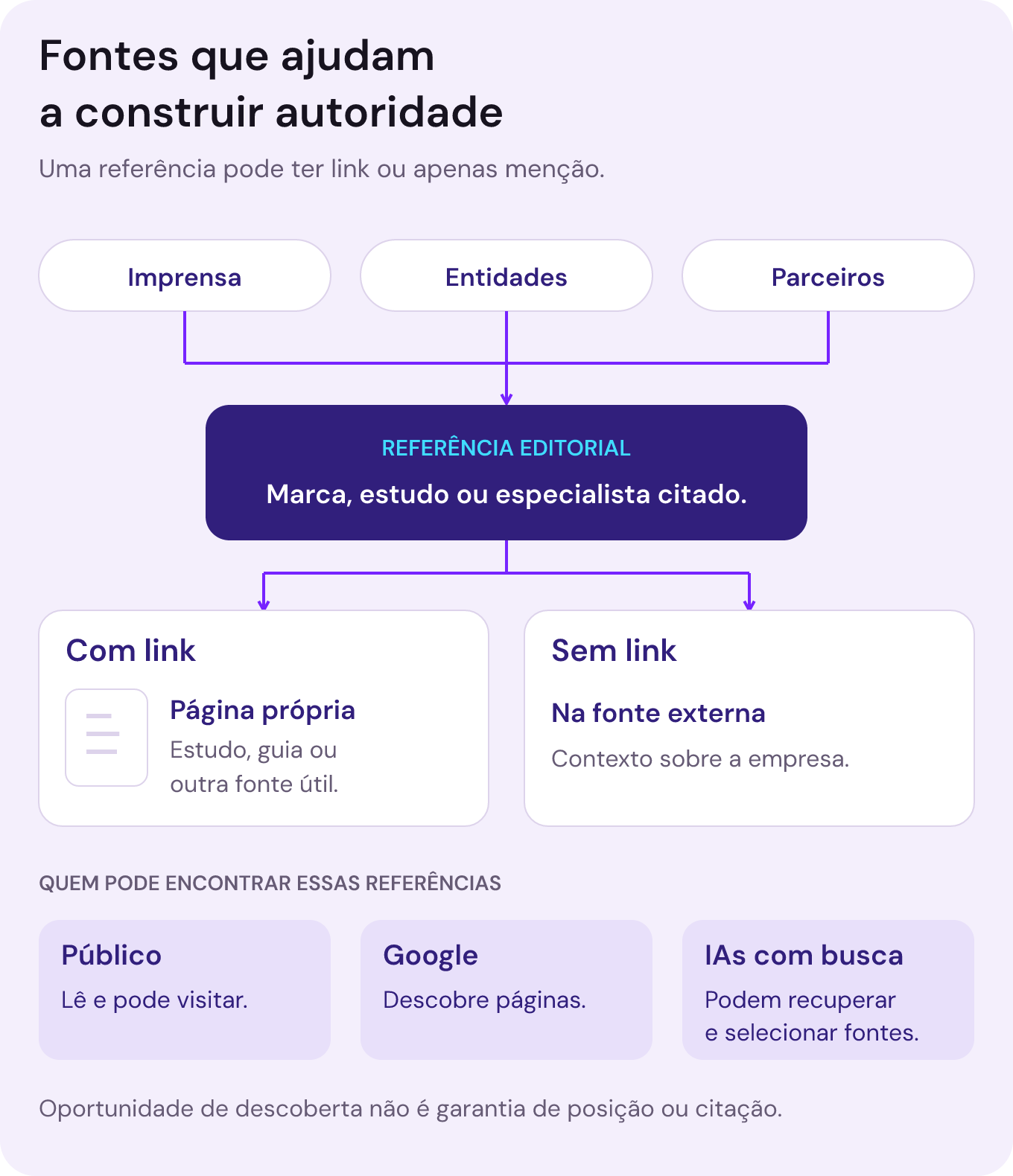 Imprensa, entidades e parceiros convergem em referências editoriais. Um link pode levar a uma página própria; uma menção sem link fornece contexto na fonte externa. Público, Google e IAs com busca podem encontrar essas referências, sem garantia de posição ou citação.