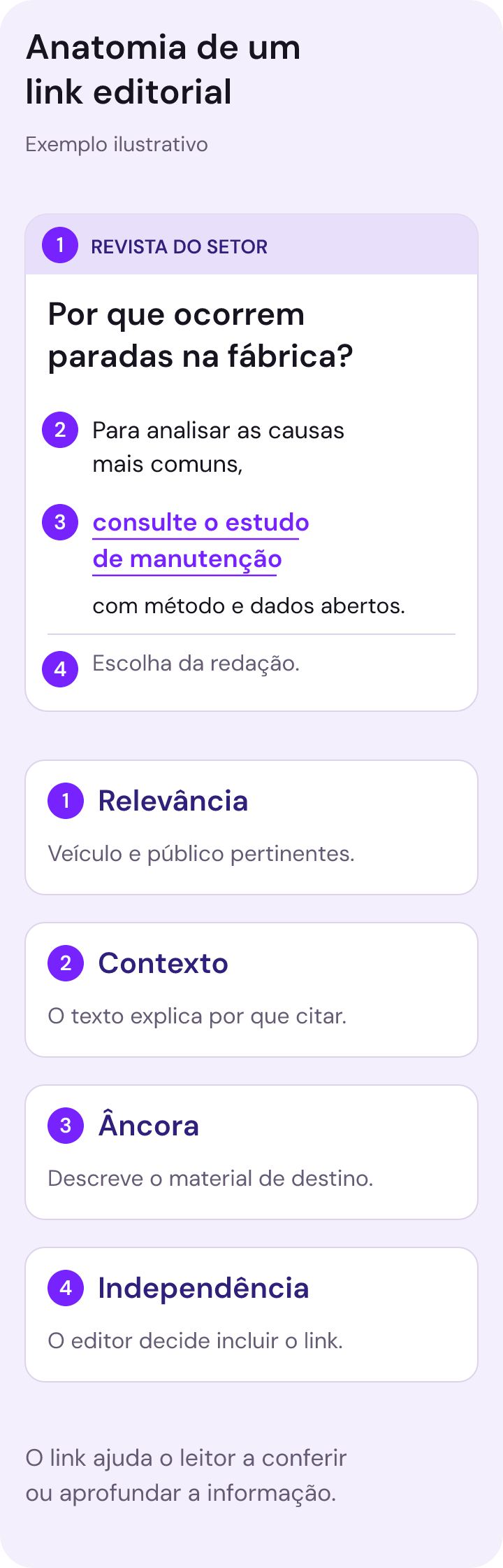 Página fictícia de uma revista do setor sobre paradas na fábrica. O texto aponta para um estudo de manutenção. Quatro anotações identificam relevância, contexto, âncora descritiva e independência editorial.