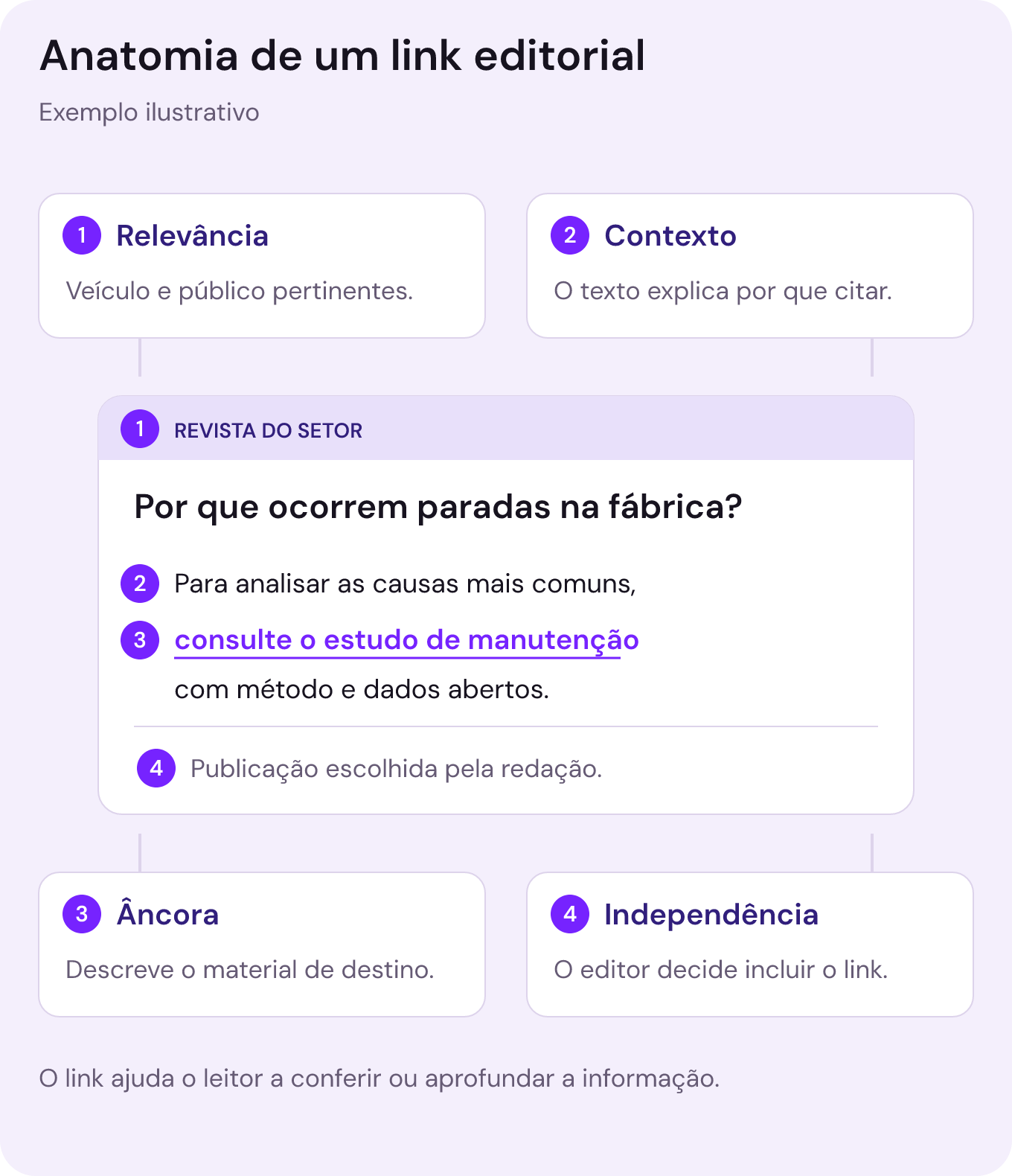 Página fictícia de uma revista do setor sobre paradas na fábrica. O texto aponta para um estudo de manutenção. Quatro anotações identificam relevância, contexto, âncora descritiva e independência editorial.