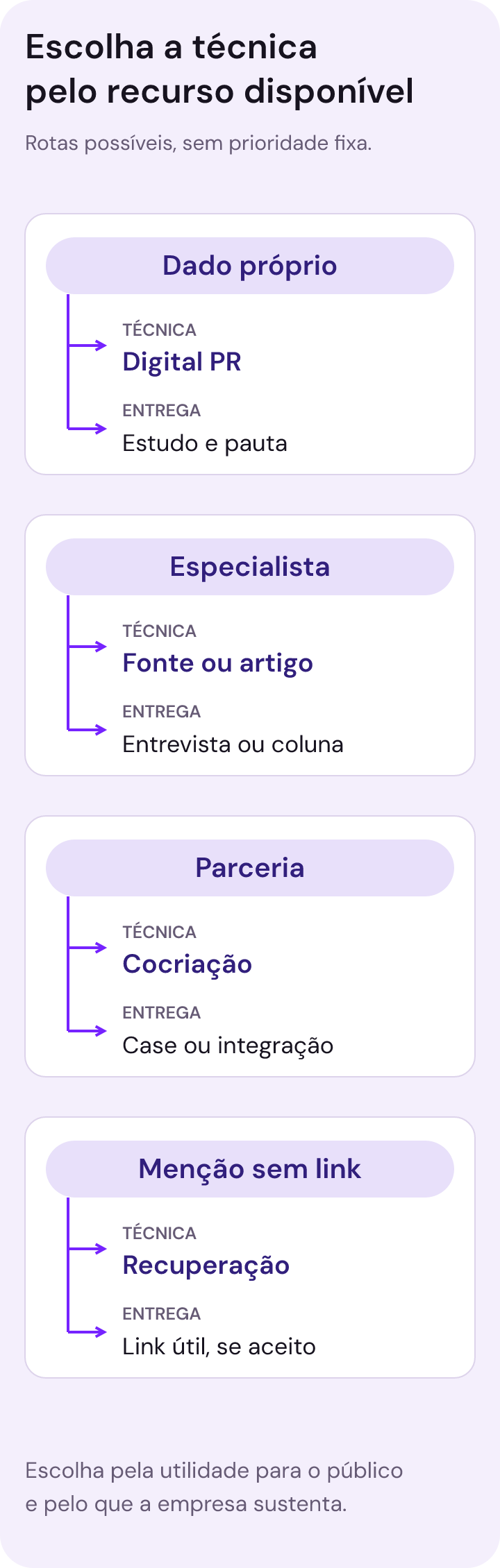 Quatro rotas paralelas: dado próprio para Digital PR e estudo com pauta; especialista para fonte ou artigo e entrevista ou coluna; parceria para cocriação e case ou integração; menção sem link para recuperação de referência e link útil, se aceito.
