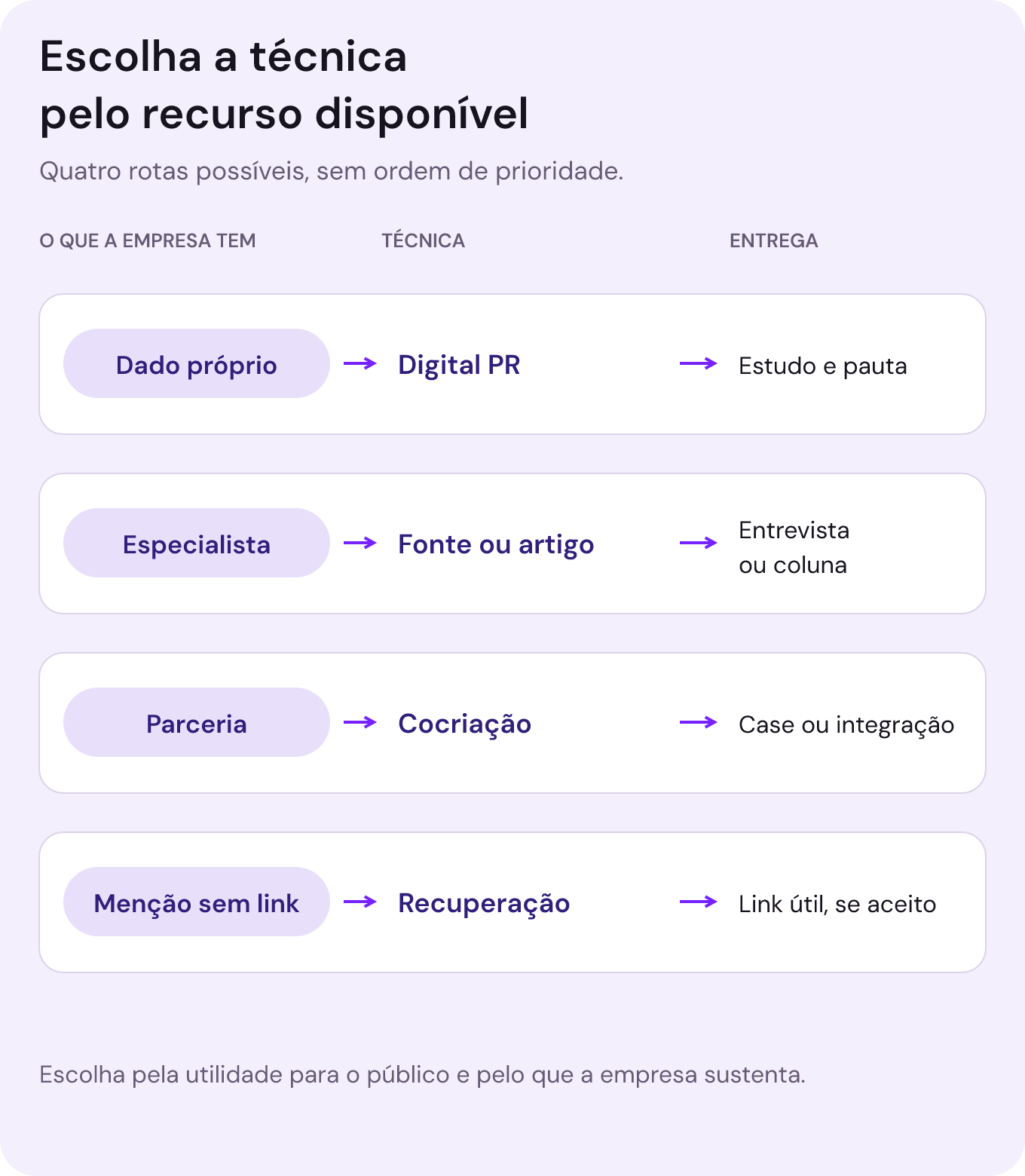 Quatro rotas paralelas: dado próprio para Digital PR e estudo com pauta; especialista para fonte ou artigo e entrevista ou coluna; parceria para cocriação e case ou integração; menção sem link para recuperação de referência e link útil, se aceito.