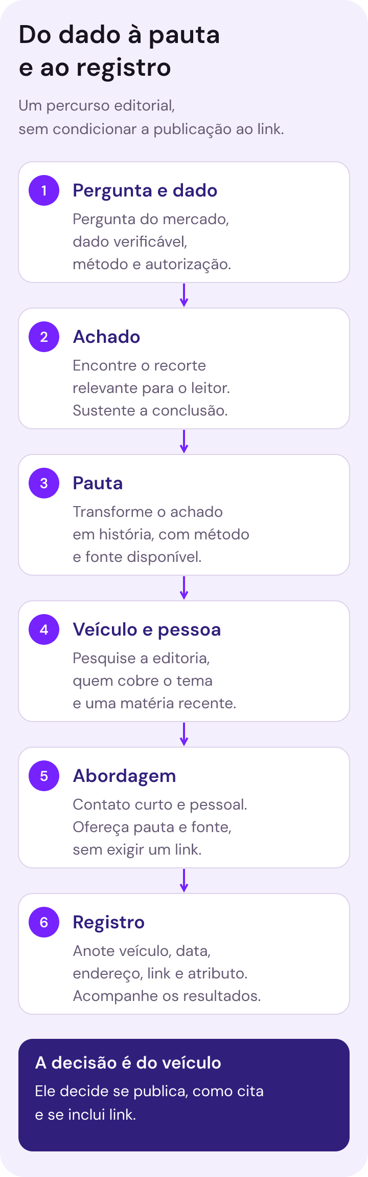 Seis etapas conectadas: pergunta e dado verificável, achado relevante, pauta com método e fonte, veículo e pessoa adequados, abordagem individual sem exigir link e registro da menção e dos resultados. Publicação e link dependem da decisão editorial do veículo.