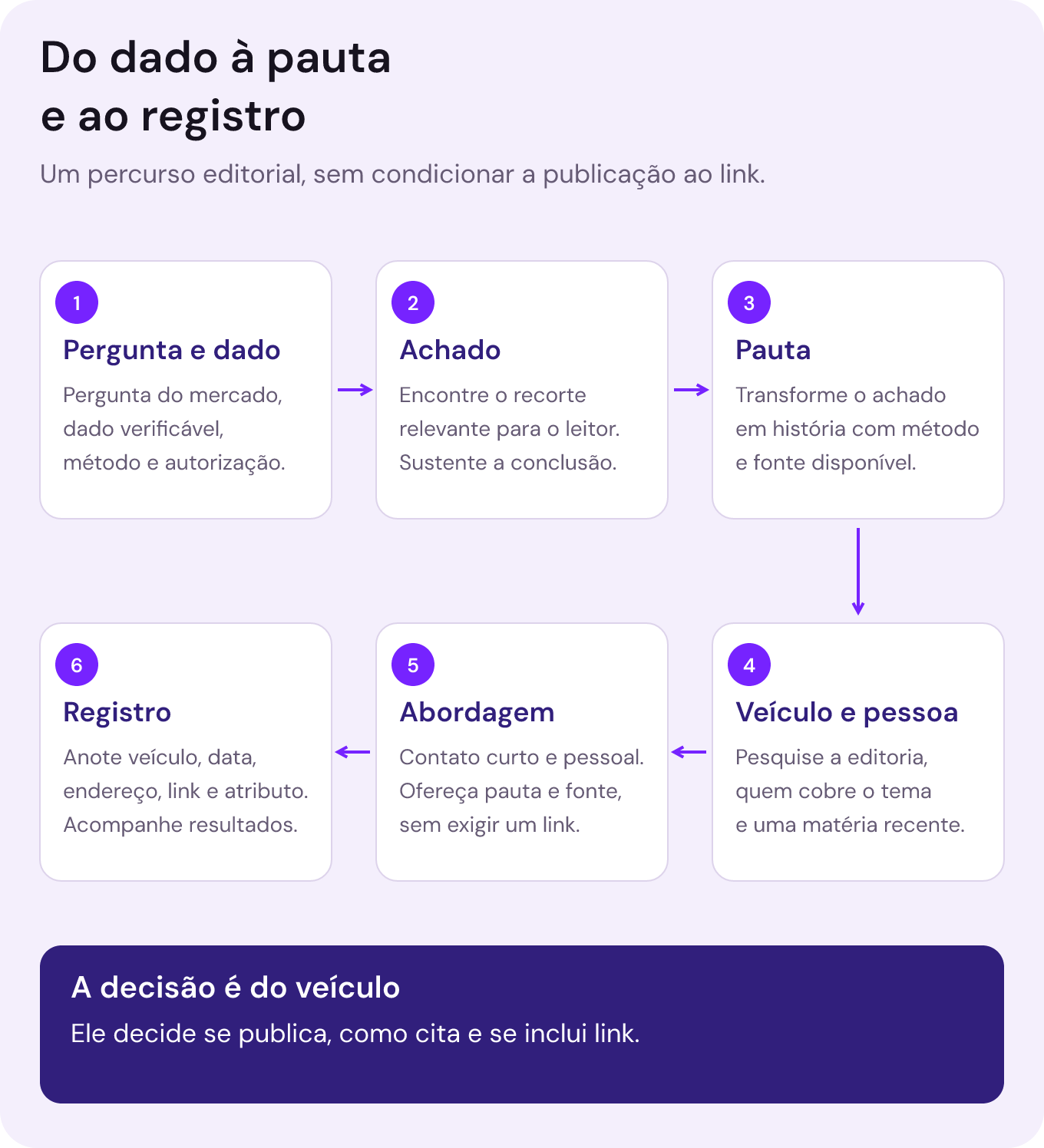 Seis etapas conectadas: pergunta e dado verificável, achado relevante, pauta com método e fonte, veículo e pessoa adequados, abordagem individual sem exigir link e registro da menção e dos resultados. Publicação e link dependem da decisão editorial do veículo.