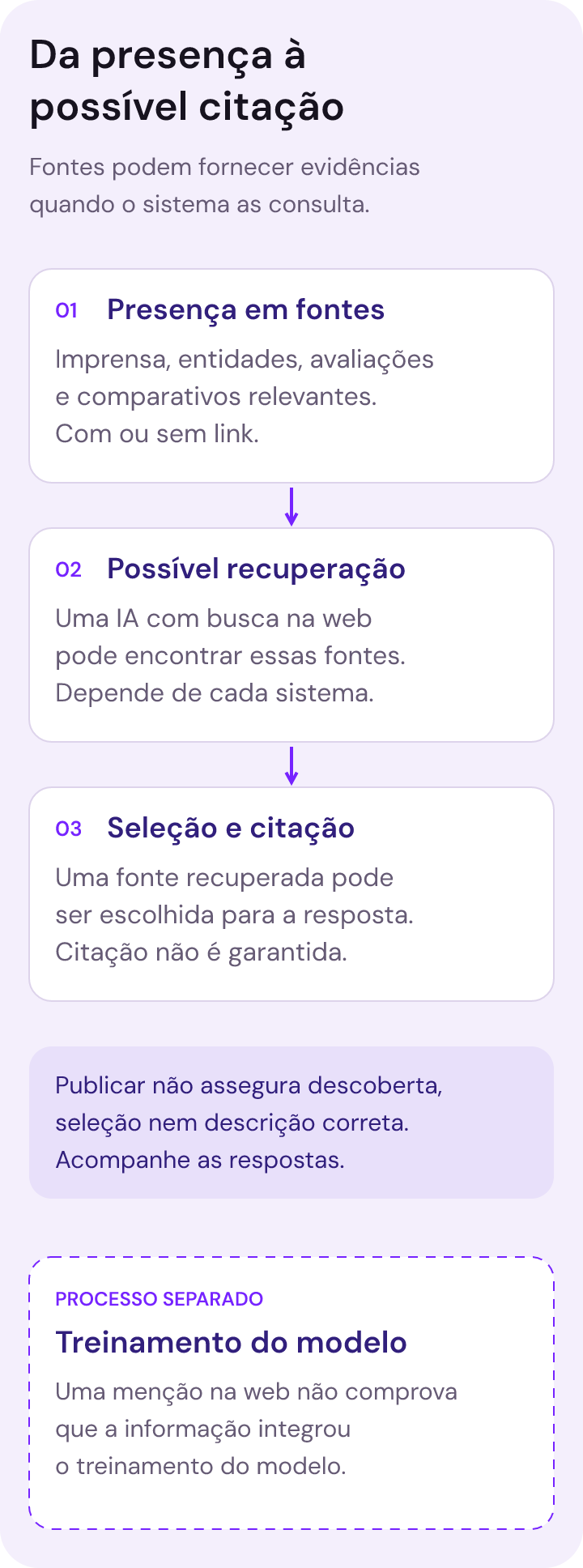 Três possibilidades ligadas por setas: presença da empresa em fontes relevantes, recuperação dessas fontes por uma IA que busca na web e seleção ou citação na resposta. Nenhuma passagem é garantida. Em uma trilha separada, treinamento: uma menção pública não comprova que a informação integrou o treinamento do modelo.