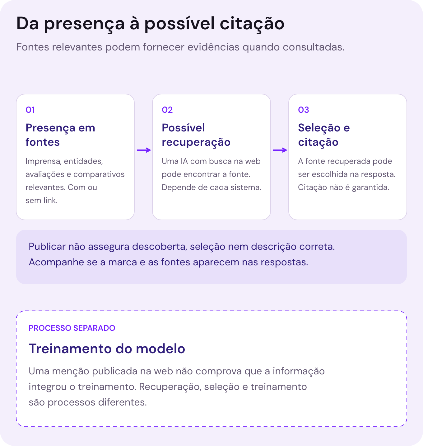 Três possibilidades ligadas por setas: presença da empresa em fontes relevantes, recuperação dessas fontes por uma IA que busca na web e seleção ou citação na resposta. Nenhuma passagem é garantida. Em uma trilha separada, treinamento: uma menção pública não comprova que a informação integrou o treinamento do modelo.