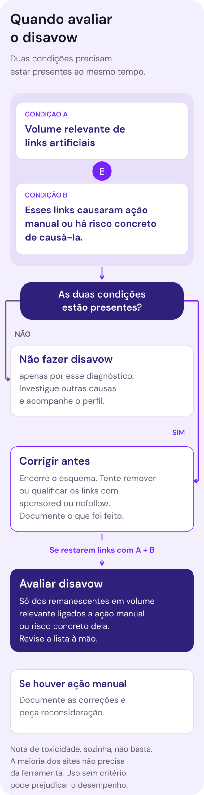 Fluxograma com condições A e B juntas. A: volume relevante de links artificiais. B: esses links causaram ação manual ou há risco concreto de causá-la. Sem as duas, não fazer disavow apenas por esse diagnóstico. Com as duas, encerrar o esquema e tentar remoção ou qualificação. Avaliar disavow só dos links remanescentes que mantenham ambas as condições, com lista revisada à mão. Se houver ação manual, documentar as correções e pedir reconsideração. A maioria dos sites não precisa da ferramenta.