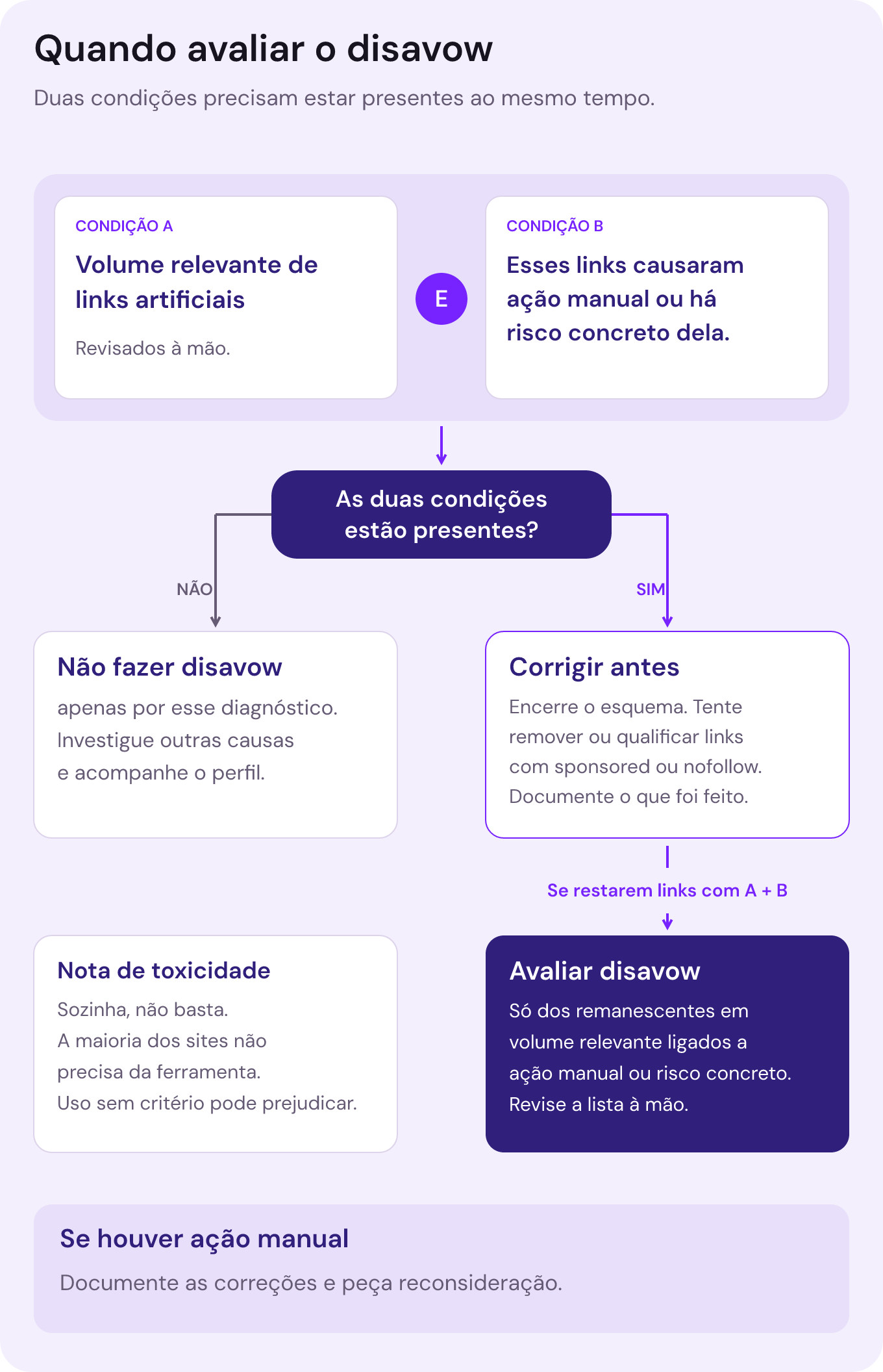 Fluxograma com condições A e B juntas. A: volume relevante de links artificiais. B: esses links causaram ação manual ou há risco concreto de causá-la. Sem as duas, não fazer disavow apenas por esse diagnóstico. Com as duas, encerrar o esquema e tentar remoção ou qualificação. Avaliar disavow só dos links remanescentes que mantenham ambas as condições, com lista revisada à mão. Se houver ação manual, documentar as correções e pedir reconsideração. A maioria dos sites não precisa da ferramenta.