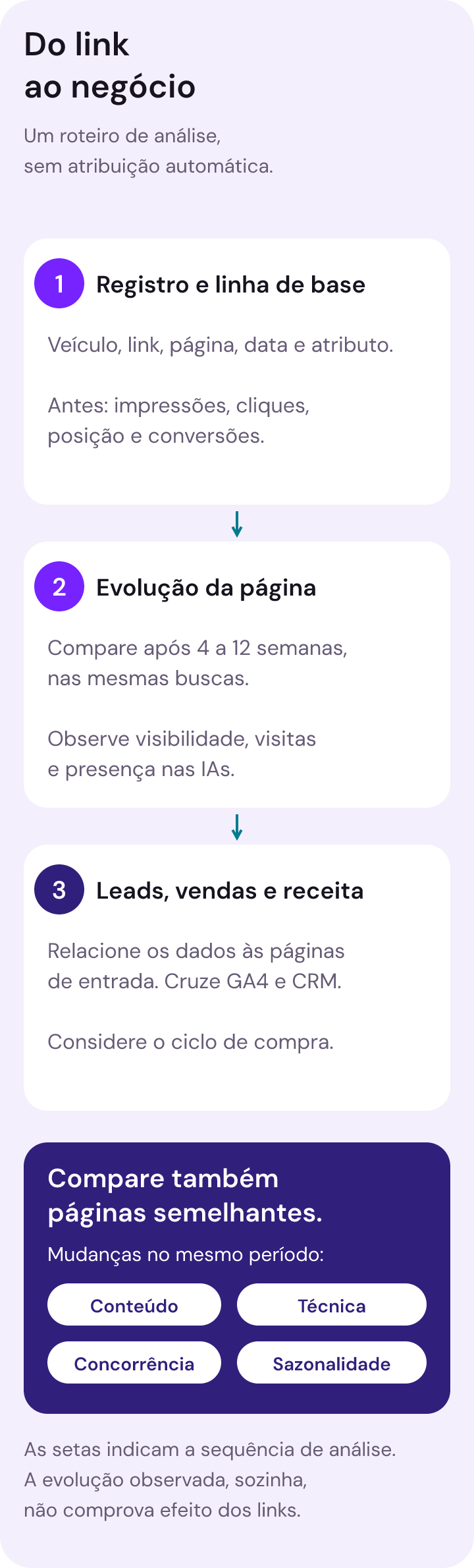 Três etapas de análise: registrar a conquista e a linha de base, comparar a evolução da página e relacioná-la a leads, vendas e receita. Conteúdo, técnica, concorrência e sazonalidade precisam ser considerados. As setas representam o roteiro, sem atribuição causal automática.