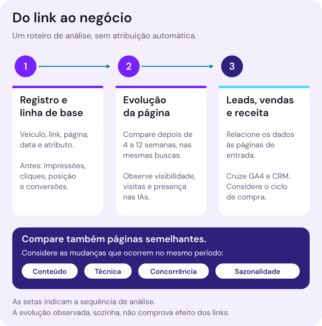 Três etapas de análise: registrar a conquista e a linha de base, comparar a evolução da página e relacioná-la a leads, vendas e receita. Conteúdo, técnica, concorrência e sazonalidade precisam ser considerados. As setas representam o roteiro, sem atribuição causal automática.
