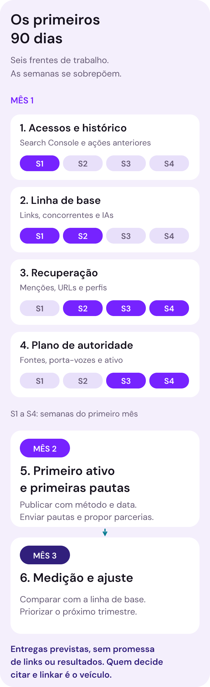 Cronograma com seis frentes. Semana 1: acessos e histórico. Semanas 1 e 2: linha de base. Semanas 2 a 4: recuperação. Semanas 3 e 4: plano de autoridade. Mês 2: primeiro ativo e primeiras pautas. Mês 3: medição e ajuste. As semanas se sobrepõem e representam entregas previstas, não promessa de links ou resultados.