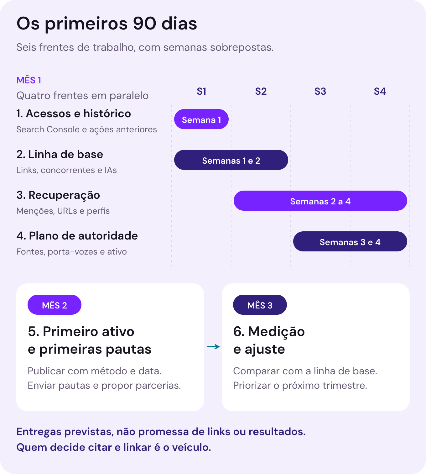 Cronograma com seis frentes. Semana 1: acessos e histórico. Semanas 1 e 2: linha de base. Semanas 2 a 4: recuperação. Semanas 3 e 4: plano de autoridade. Mês 2: primeiro ativo e primeiras pautas. Mês 3: medição e ajuste. As semanas se sobrepõem e representam entregas previstas, não promessa de links ou resultados.