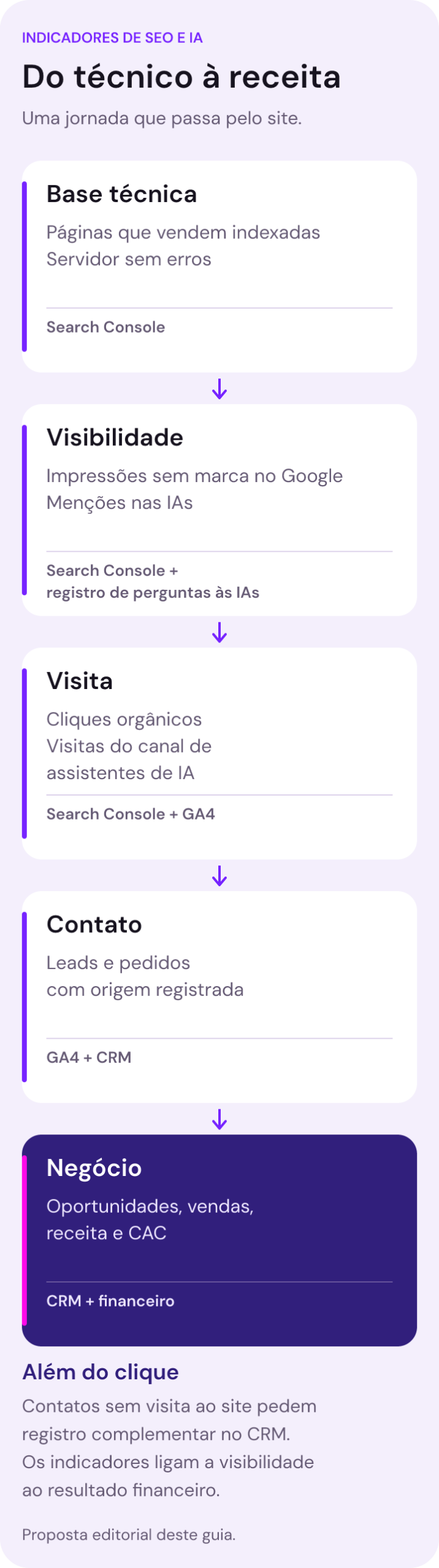 Árvore com cinco níveis de indicadores de SEO e IA: base técnica, visibilidade, visita, contato e negócio, com as fontes de cada um.