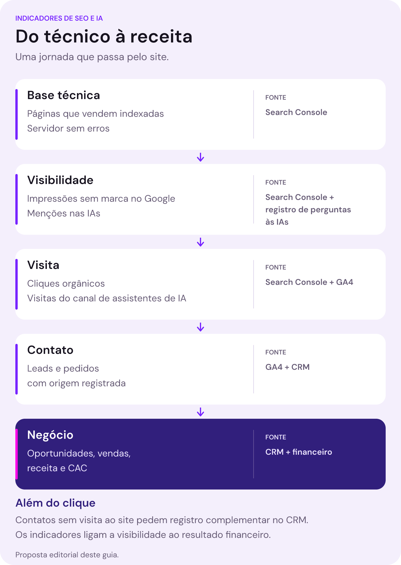 Árvore com cinco níveis de indicadores de SEO e IA: base técnica, visibilidade, visita, contato e negócio, com as fontes de cada um.