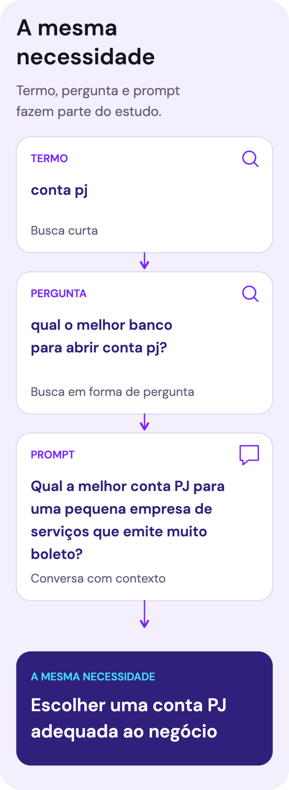 Três caixas de busca com um termo curto, uma pergunta e um pedido longo a uma IA, todas sobre conta PJ, ligadas pela mesma necessidade.