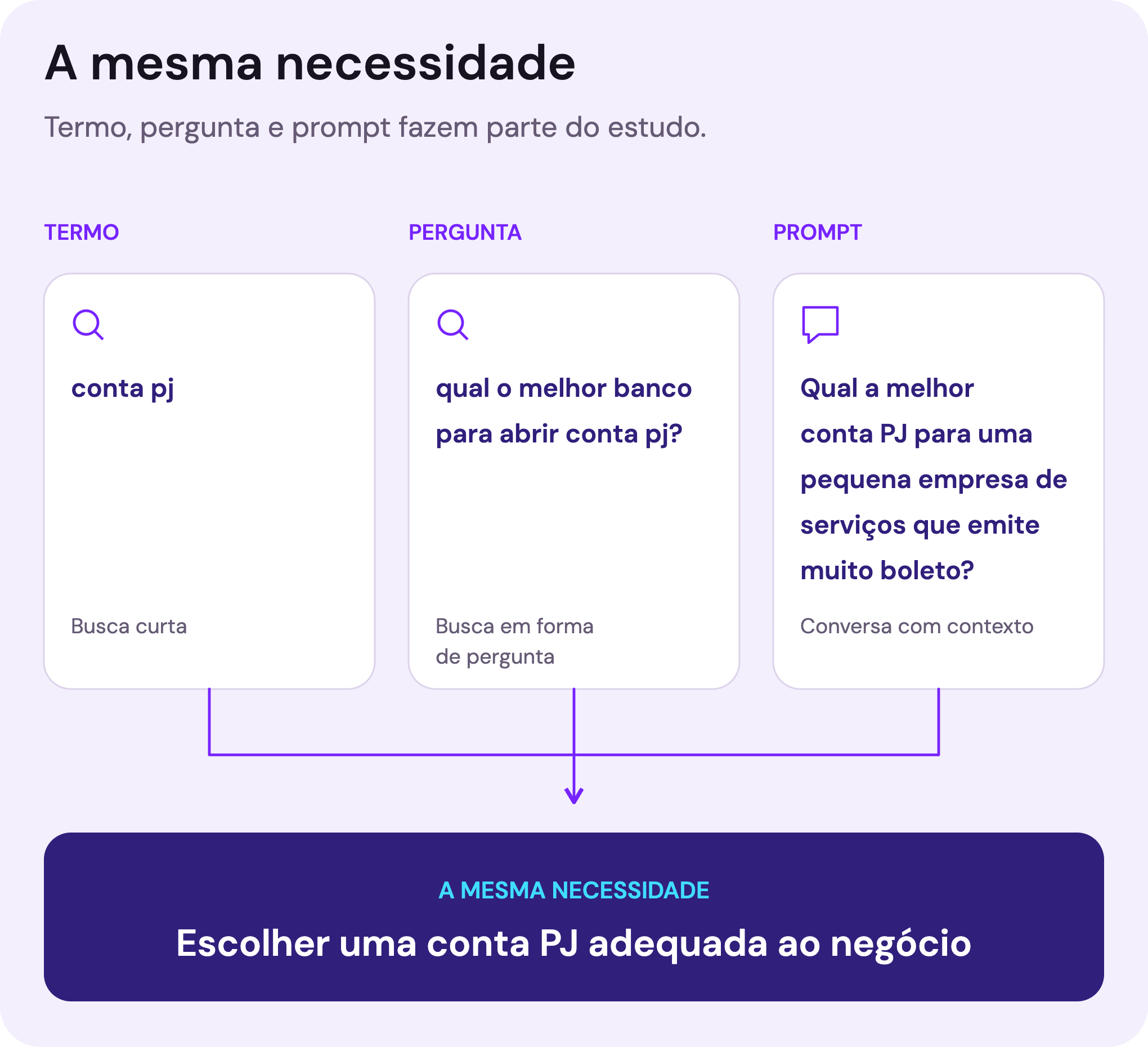 Três caixas de busca com um termo curto, uma pergunta e um pedido longo a uma IA, todas sobre conta PJ, ligadas pela mesma necessidade.