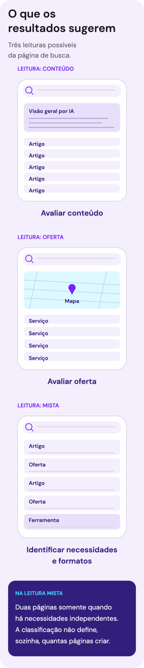 Três esquemas de resultados do Google no celular: conteúdo, oferta e formatos mistos. No último, a orientação é identificar necessidades antes de decidir quais páginas criar.
