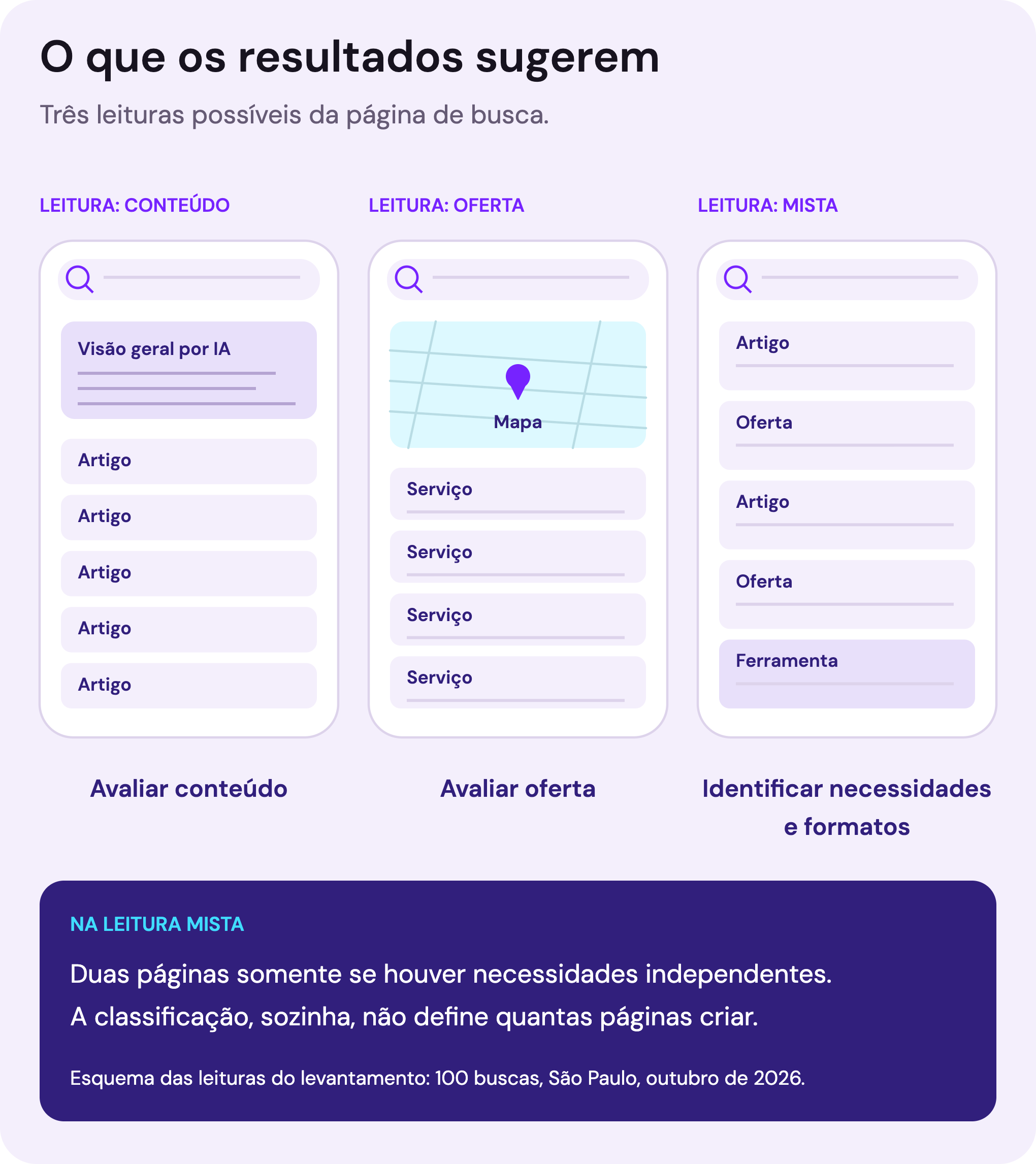 Três esquemas de resultados do Google no celular: conteúdo, oferta e formatos mistos. No último, a orientação é identificar necessidades antes de decidir quais páginas criar.