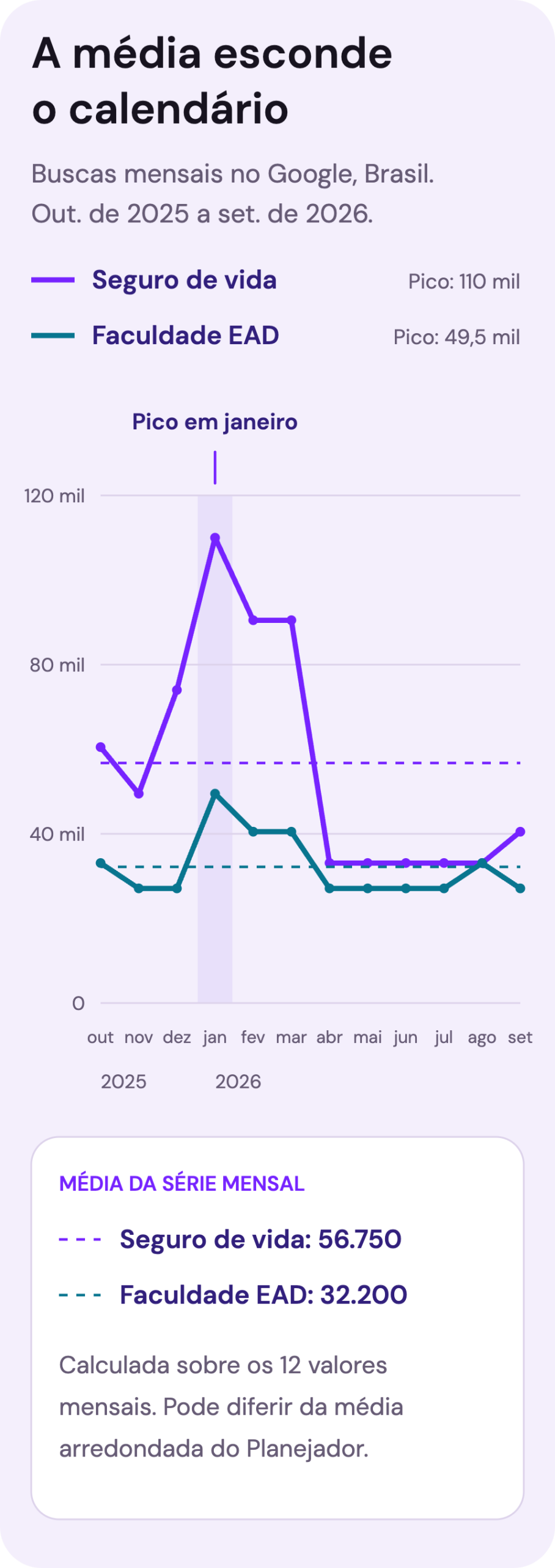 Gráfico de linhas com a busca mensal por seguro de vida e por faculdade EAD no Brasil, as duas com pico em janeiro e muito acima da média anual.
