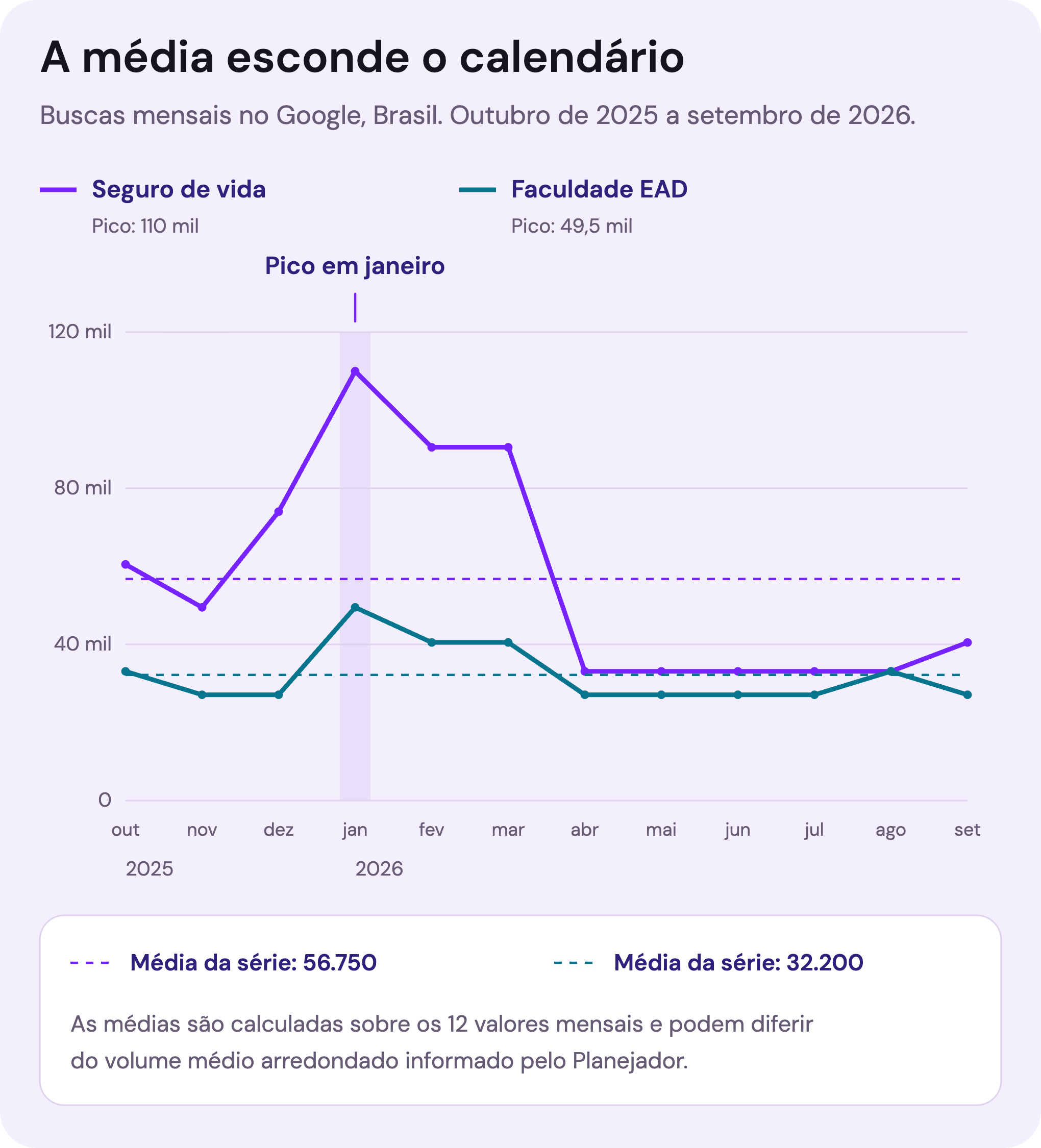 Gráfico de linhas com a busca mensal por seguro de vida e por faculdade EAD no Brasil, as duas com pico em janeiro e muito acima da média anual.