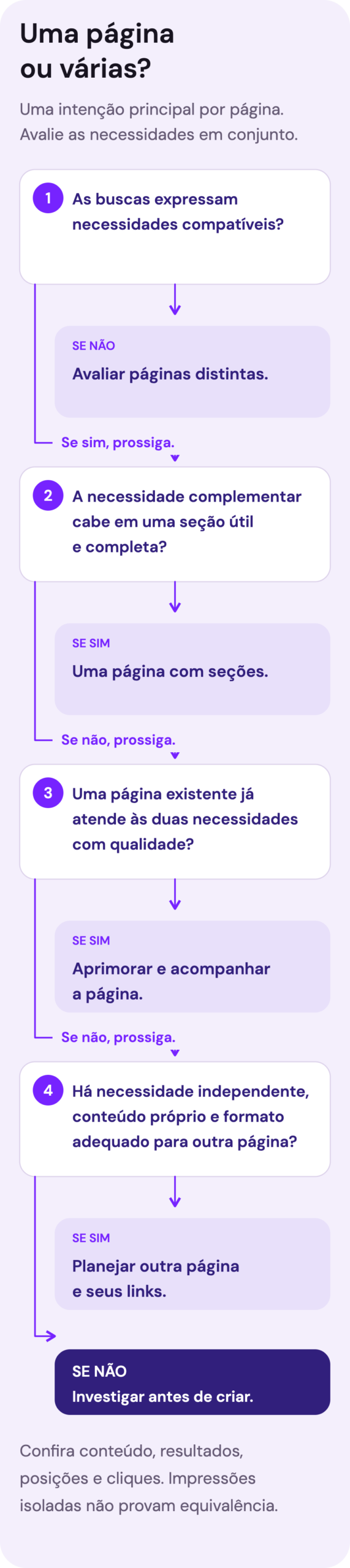Fluxograma que avalia compatibilidade das necessidades, possibilidade de resposta em seção, qualidade da página existente e justificativa para uma nova página.
