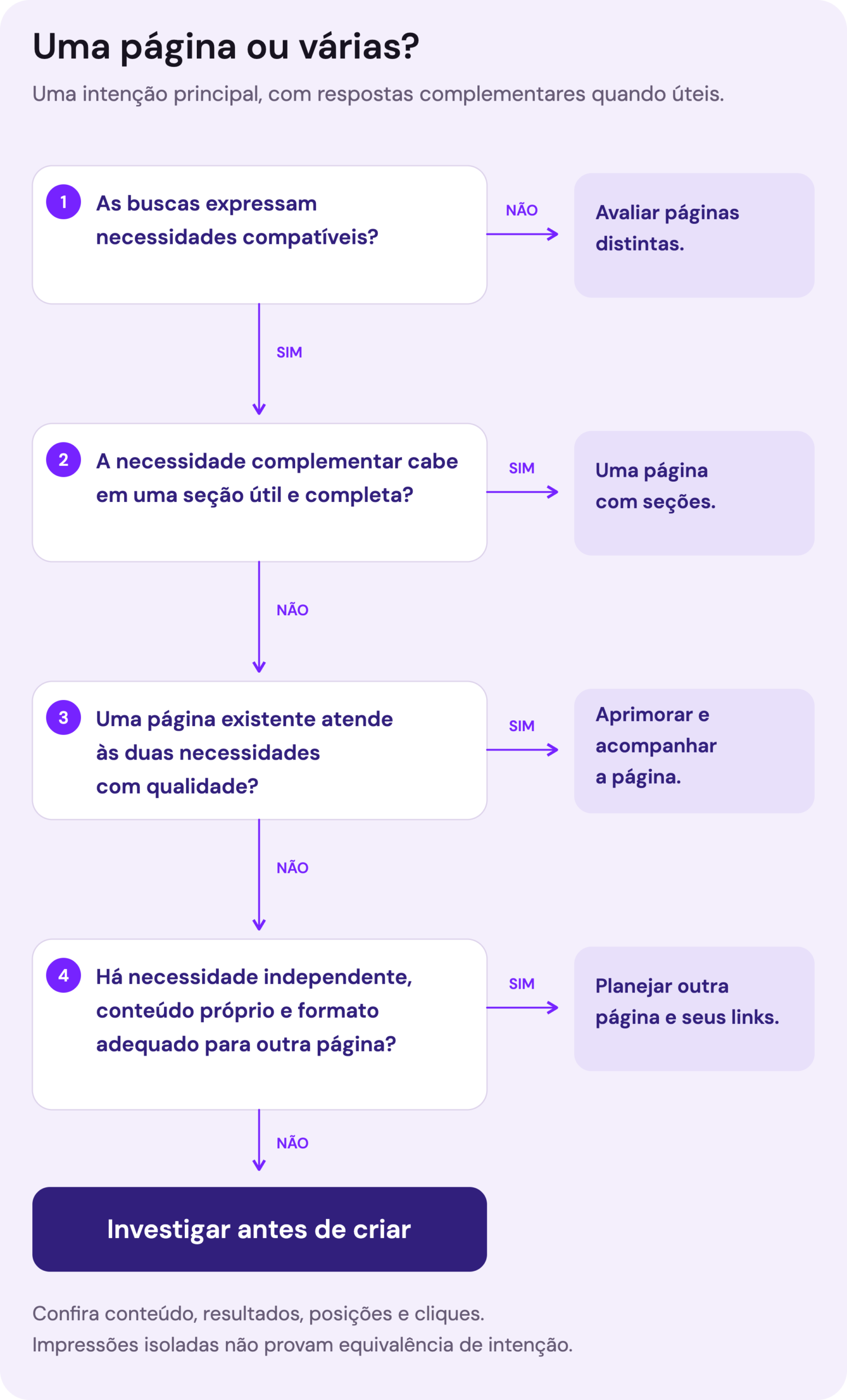 Fluxograma que avalia compatibilidade das necessidades, possibilidade de resposta em seção, qualidade da página existente e justificativa para uma nova página.