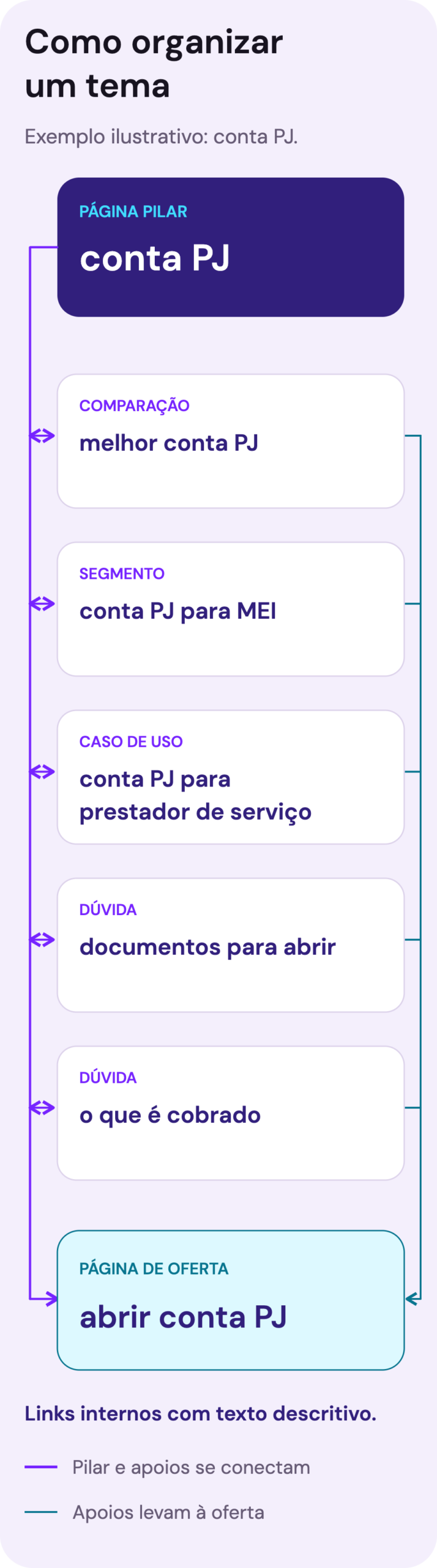 Diagrama em roda com a página pilar no centro, seis páginas de apoio ao redor e links internos entre elas e a página de oferta.