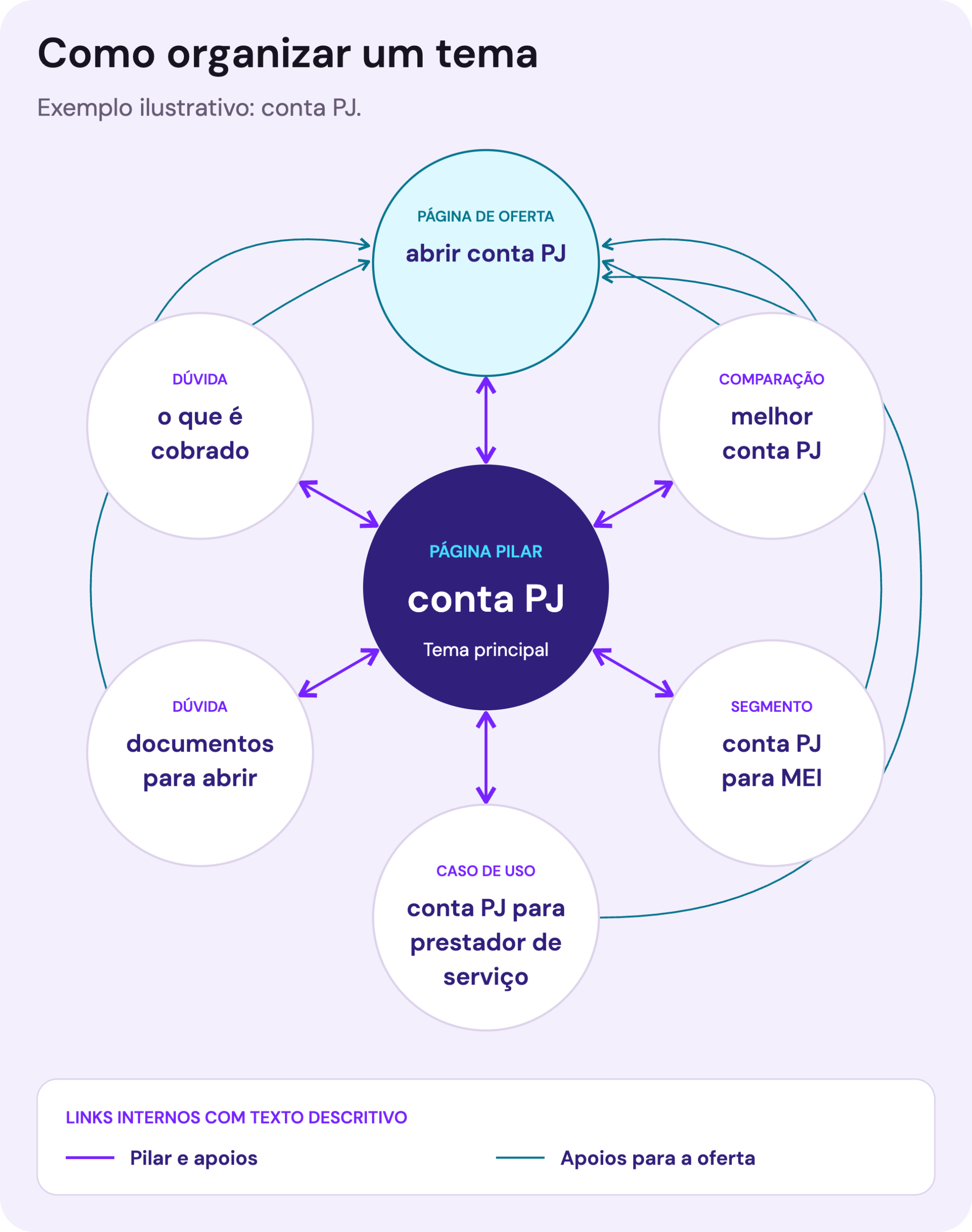 Diagrama em roda com a página pilar no centro, seis páginas de apoio ao redor e links internos entre elas e a página de oferta.