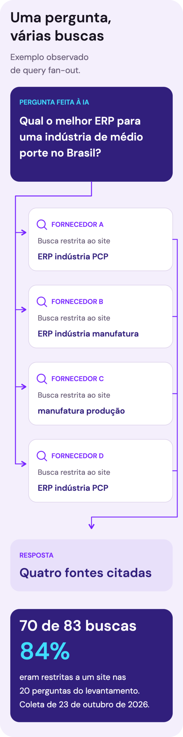 Diagrama de uma pergunta feita a uma IA que se divide em quatro buscas restritas a sites de fornecedores e volta como uma resposta com quatro fontes.