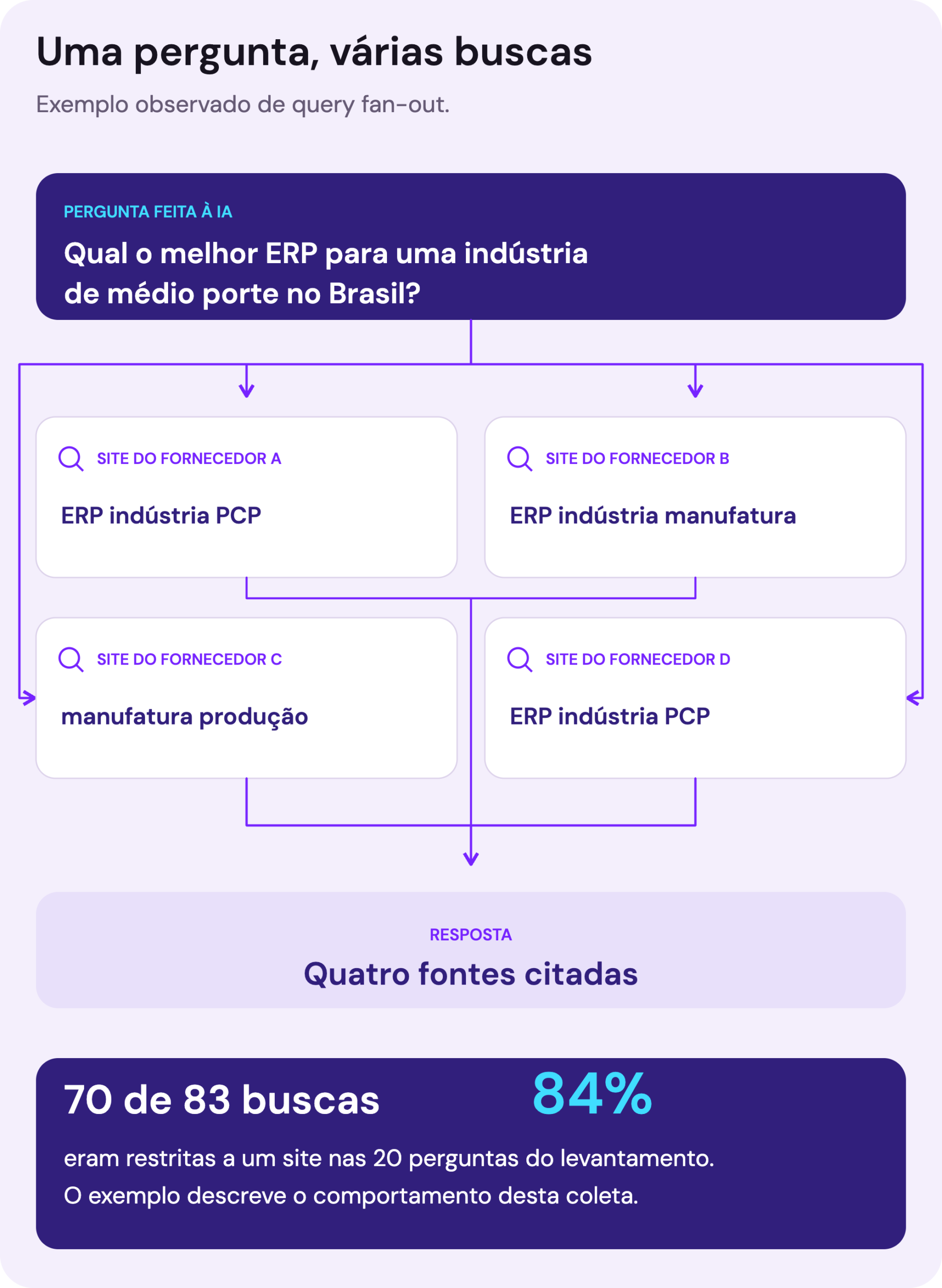 Diagrama de uma pergunta feita a uma IA que se divide em quatro buscas restritas a sites de fornecedores e volta como uma resposta com quatro fontes.