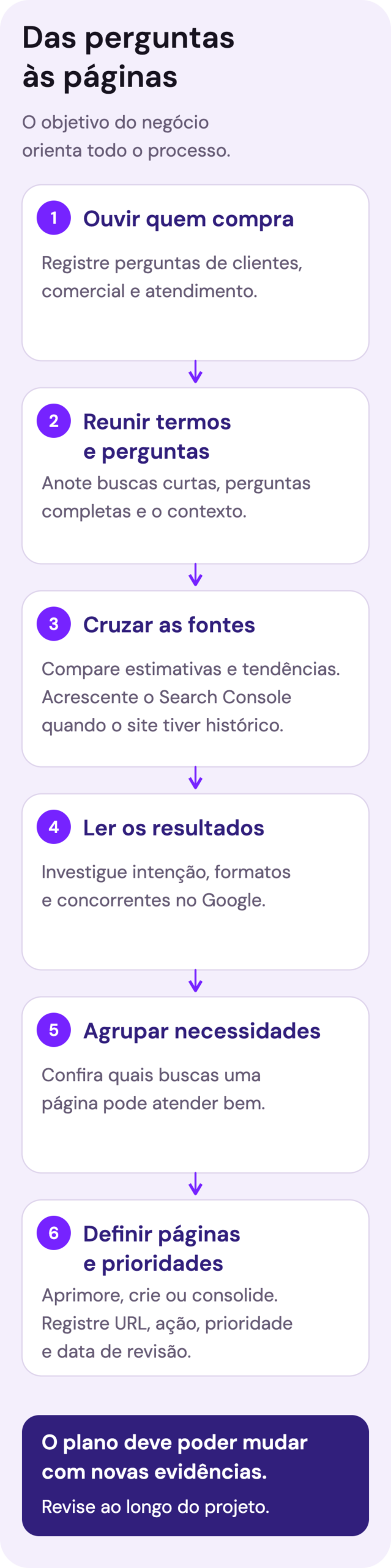 Fluxo em seis passos: ouvir clientes, reunir termos e perguntas, cruzar fontes, ler os resultados, agrupar necessidades e definir páginas e prioridades. O objetivo do negócio orienta todo o processo.