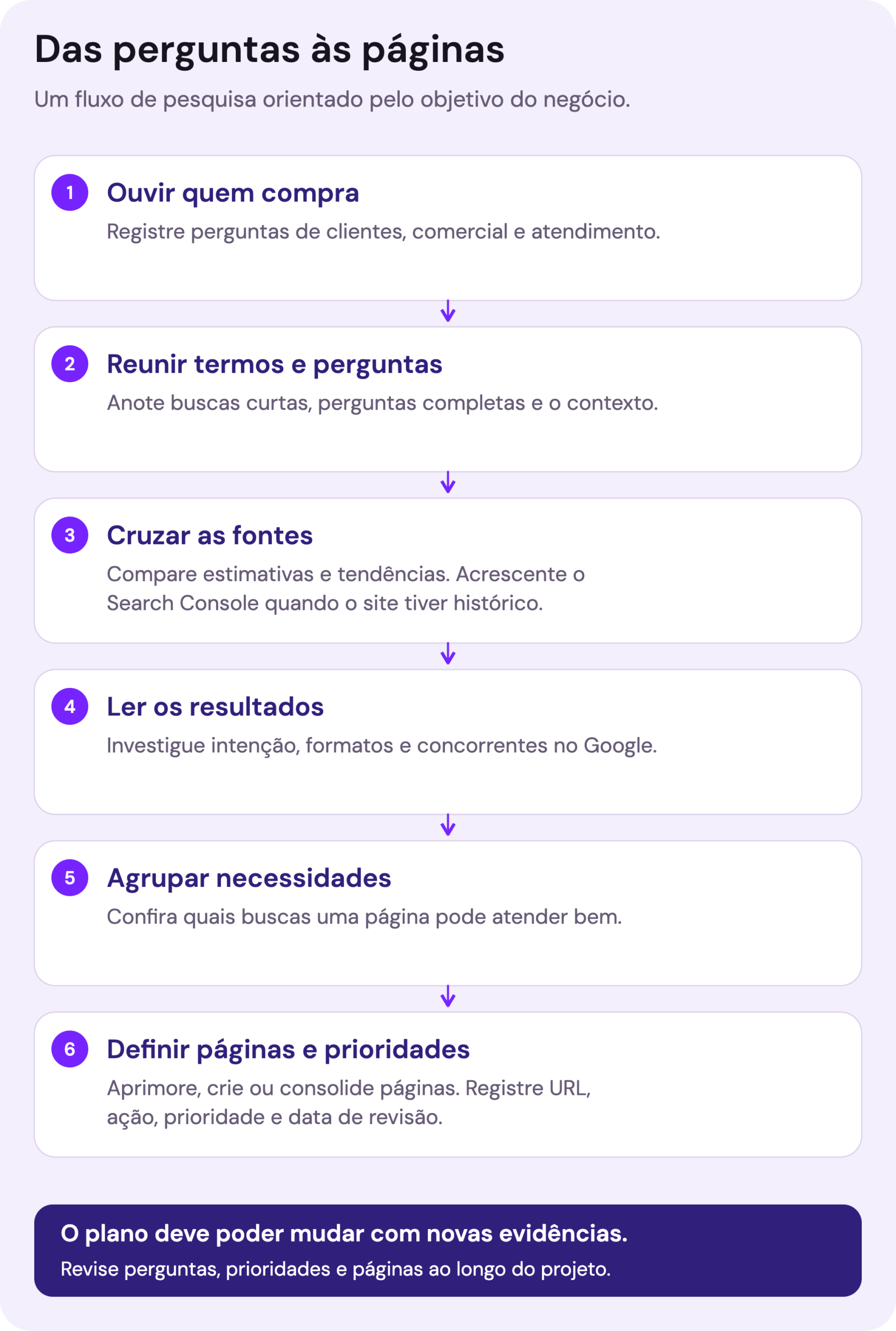 Fluxo em seis passos: ouvir clientes, reunir termos e perguntas, cruzar fontes, ler os resultados, agrupar necessidades e definir páginas e prioridades. O objetivo do negócio orienta todo o processo.