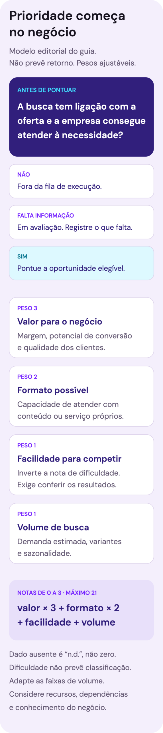 Matriz de priorização com filtro de adequação ao negócio e capacidade de atendimento. Para oportunidades elegíveis: valor vezes três, formato vezes dois, facilidade para competir e volume. Dados ausentes não recebem zero automaticamente.