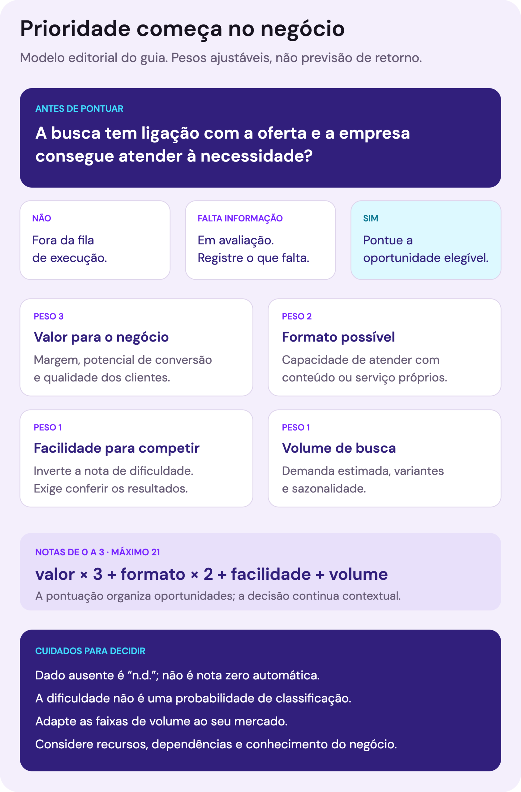 Matriz de priorização com filtro de adequação ao negócio e capacidade de atendimento. Para oportunidades elegíveis: valor vezes três, formato vezes dois, facilidade para competir e volume. Dados ausentes não recebem zero automaticamente.