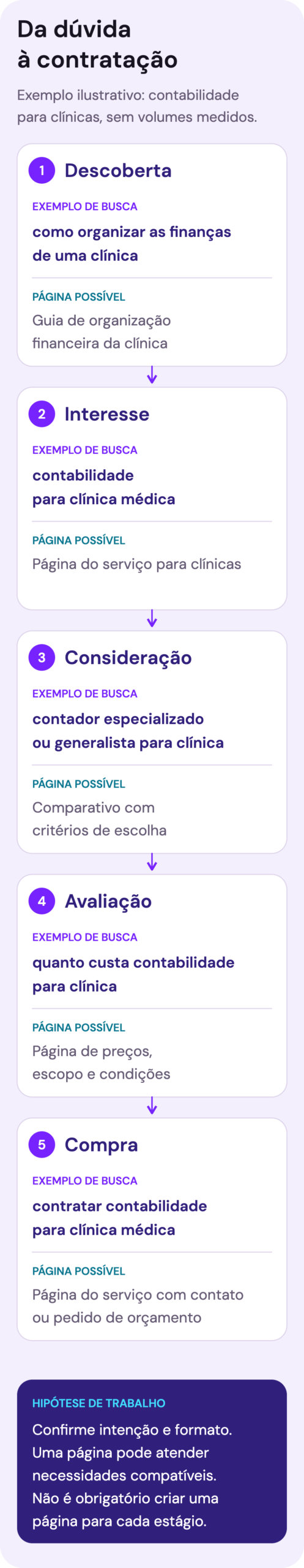 Cinco estágios da jornada em um exemplo ilustrativo de contabilidade para clínicas: descoberta, interesse, consideração, avaliação e compra. Cada estágio associa uma busca a uma página possível, sem exigir uma página separada para cada etapa.